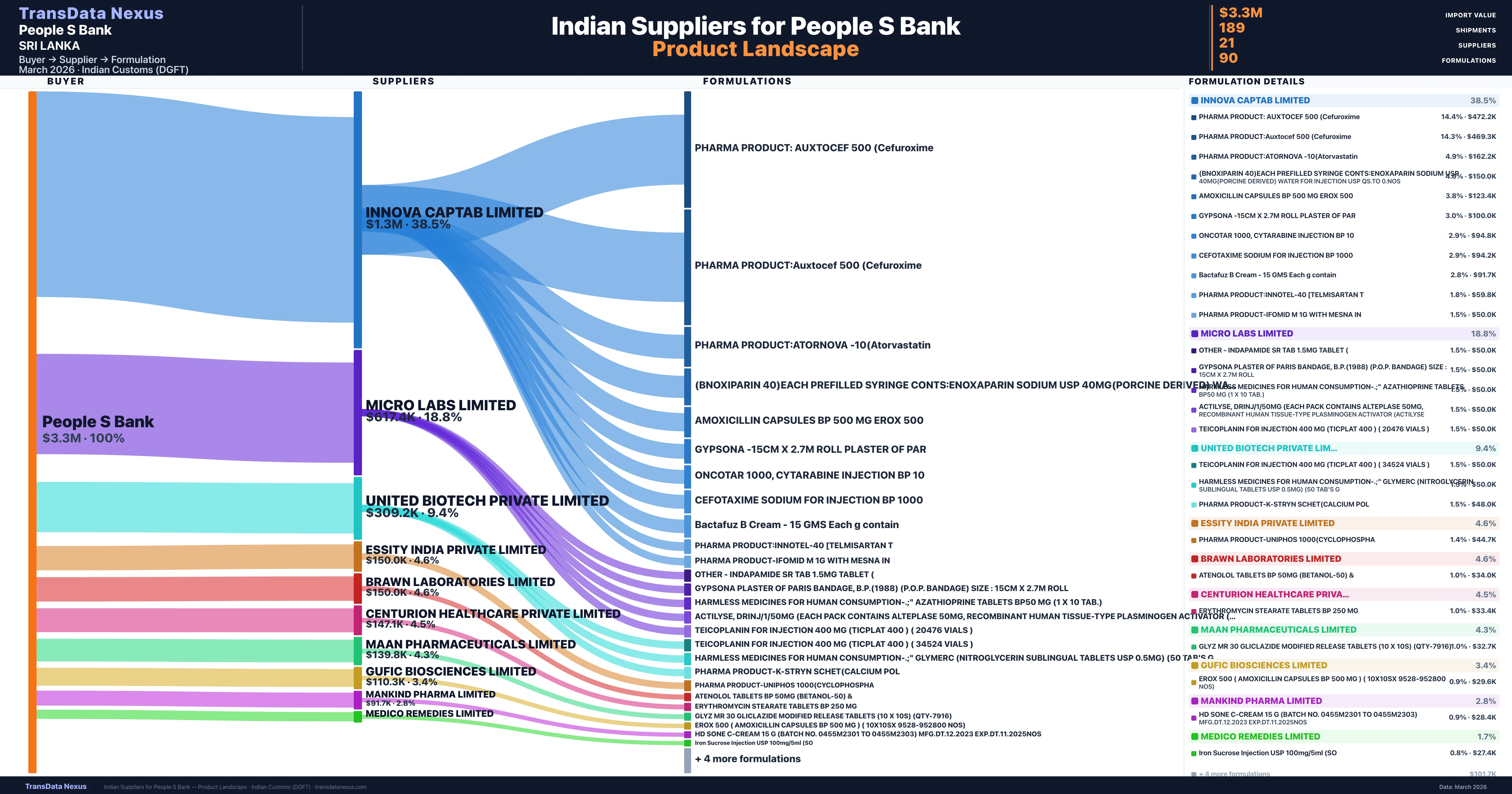 People S Bank pharmaceutical import portfolio — 5 products from Indian suppliers | TransData Nexus
