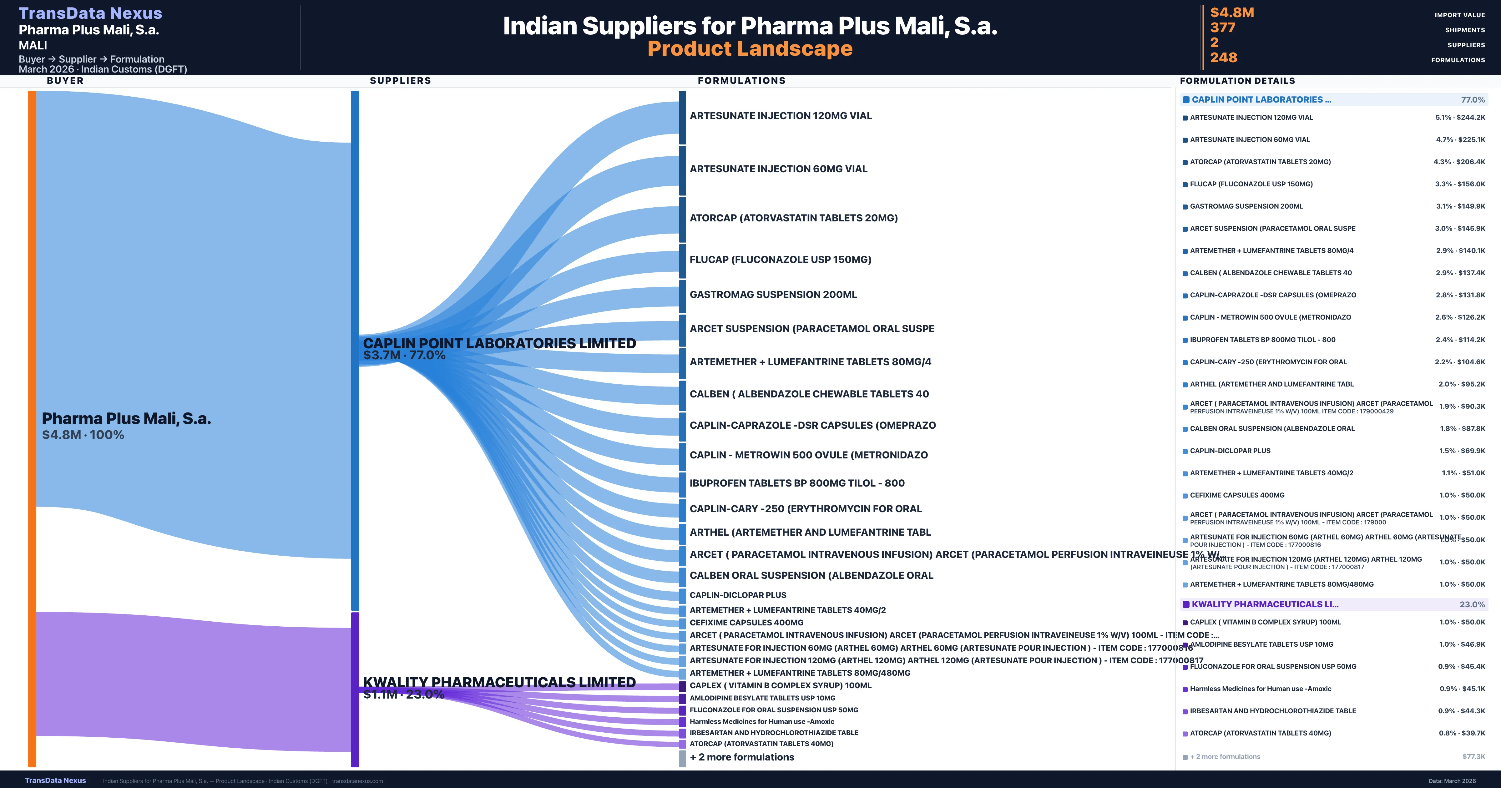 Pharma Plus Mali, S.a. pharmaceutical import portfolio β 3 products from Indian suppliers | TransData Nexus