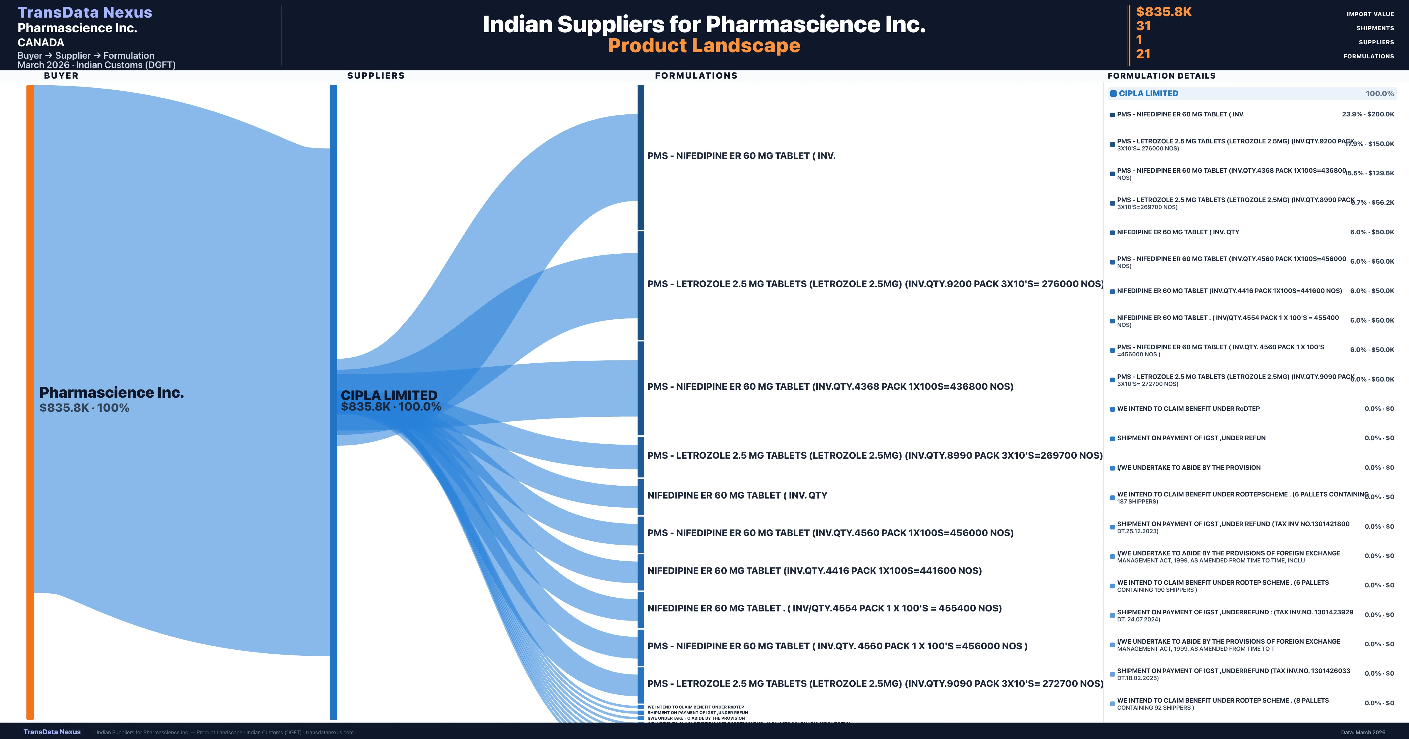 Pharmascience Inc. pharmaceutical import portfolio — 6 products from Indian suppliers | TransData Nexus