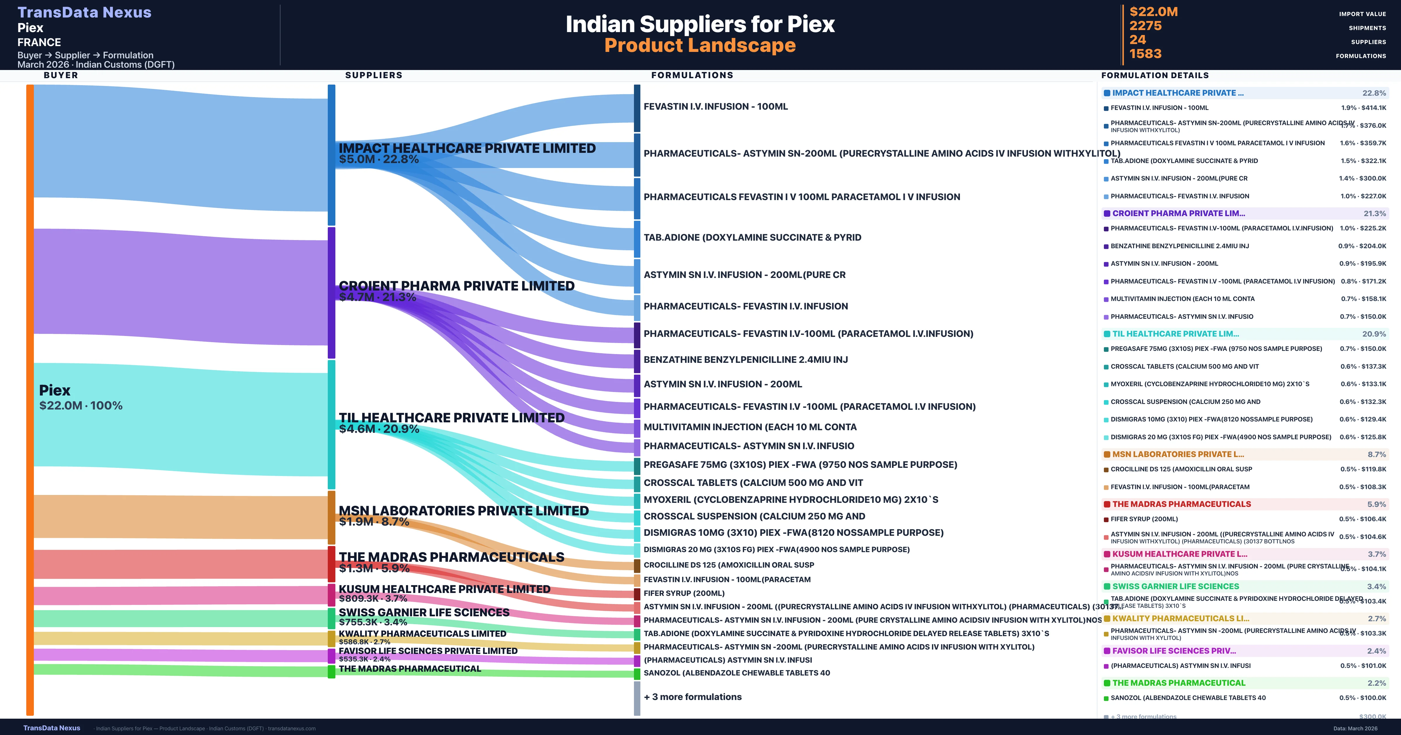 Piex pharmaceutical import portfolio — 2 products from Indian suppliers | TransData Nexus
