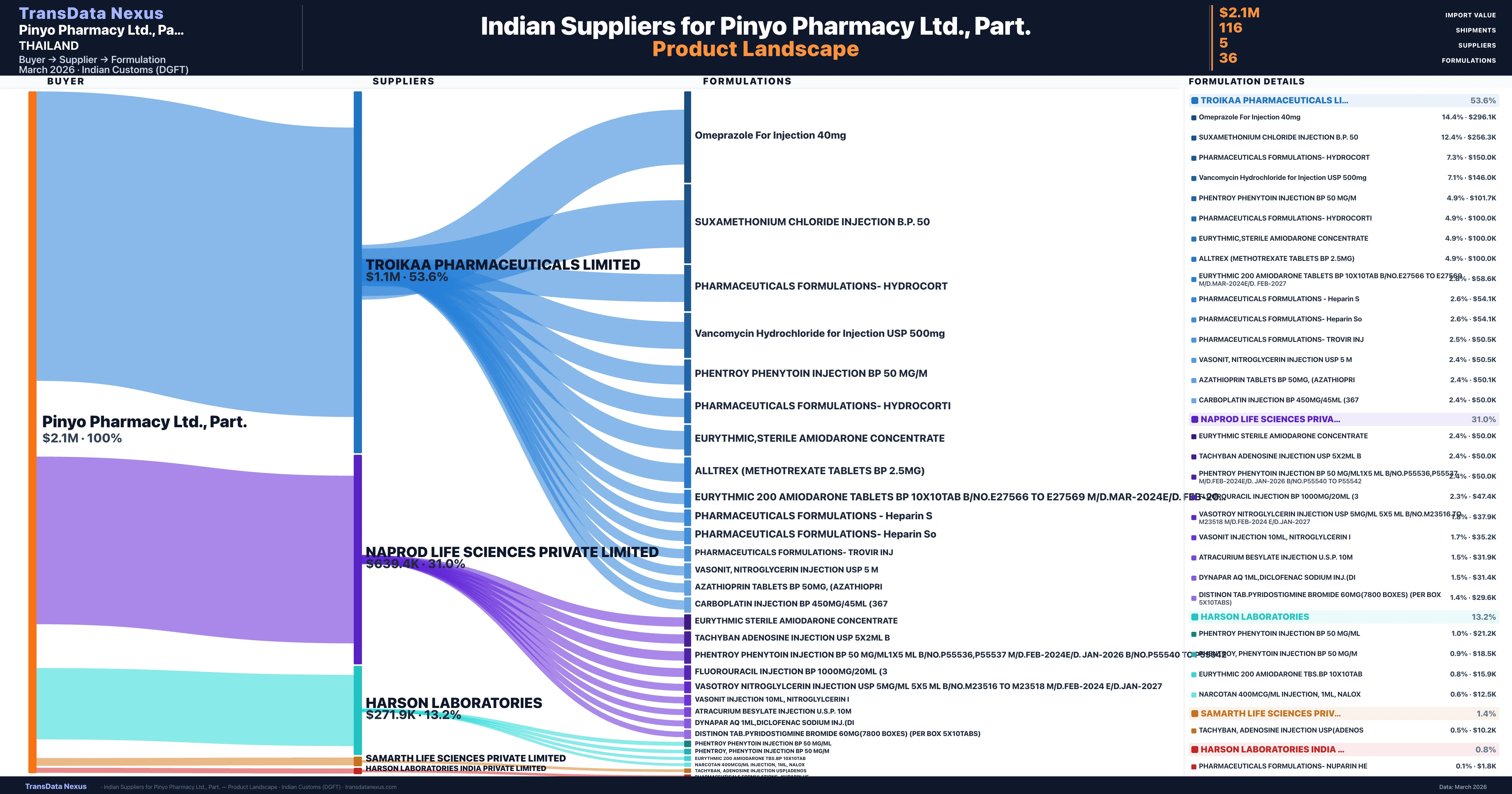Pinyo Pharmacy Ltd., Part. pharmaceutical import portfolio — 4 products from Indian suppliers | TransData Nexus
