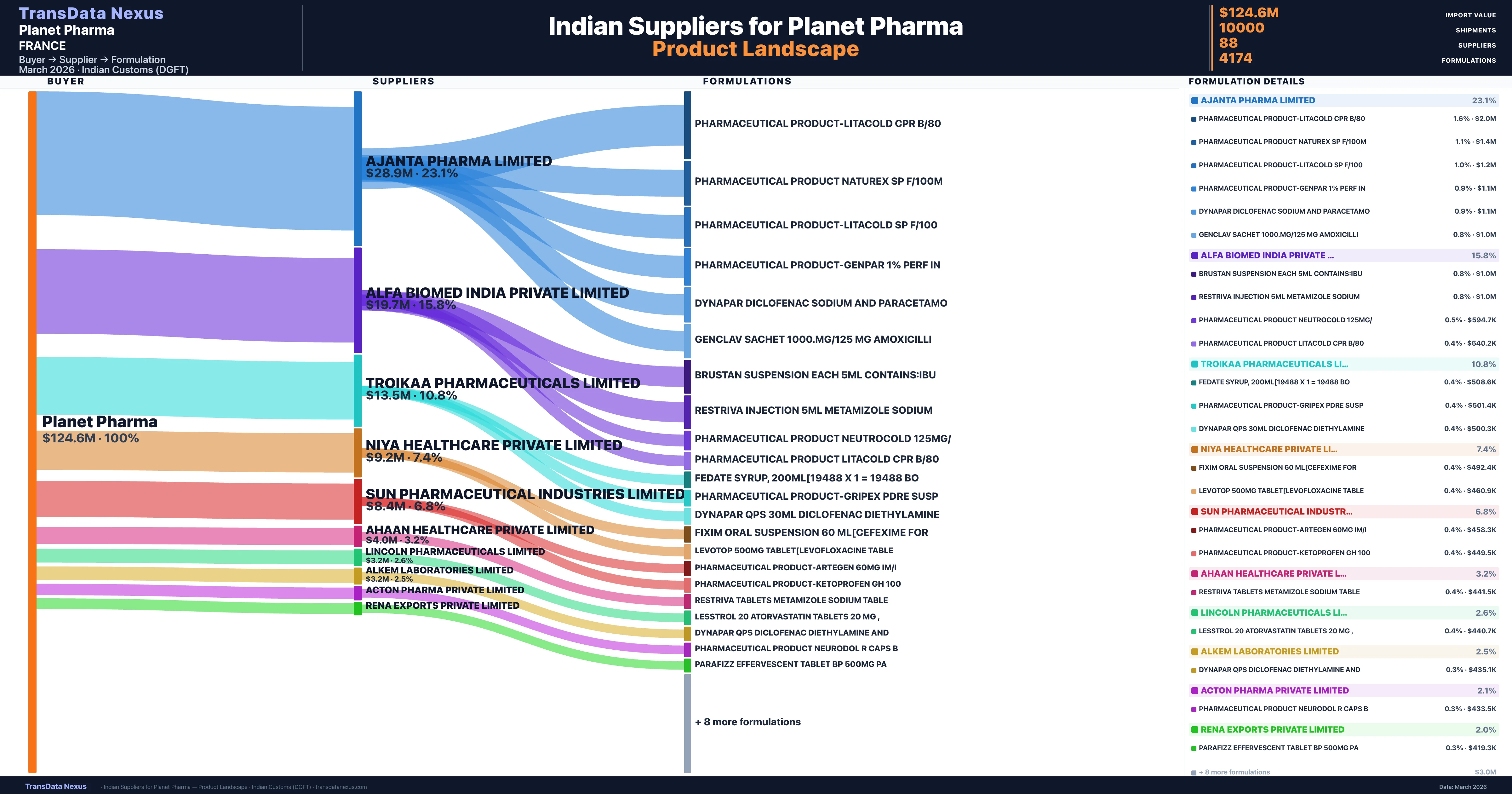 Planet Pharma pharmaceutical import portfolio — 24 products from Indian suppliers | TransData Nexus