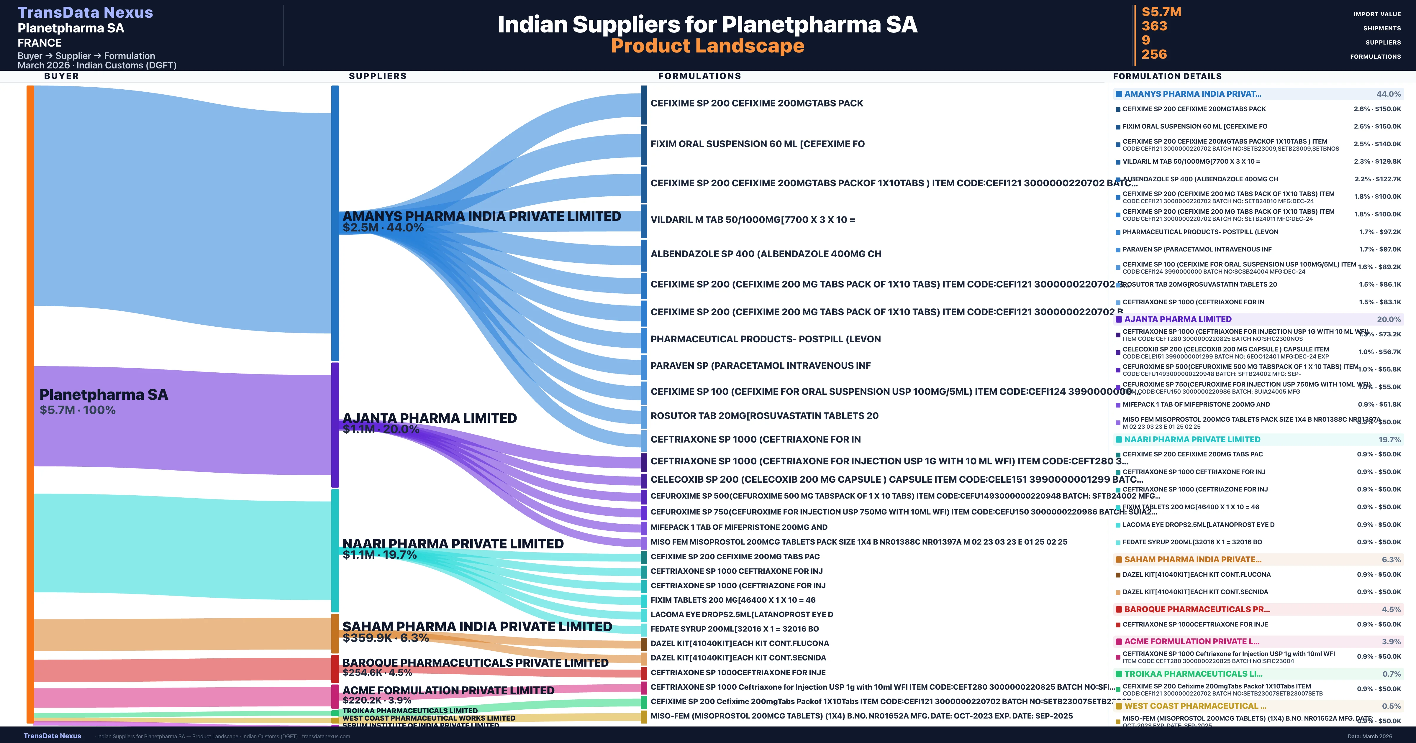 Planetpharma SA pharmaceutical import portfolio — 2 products from Indian suppliers | TransData Nexus