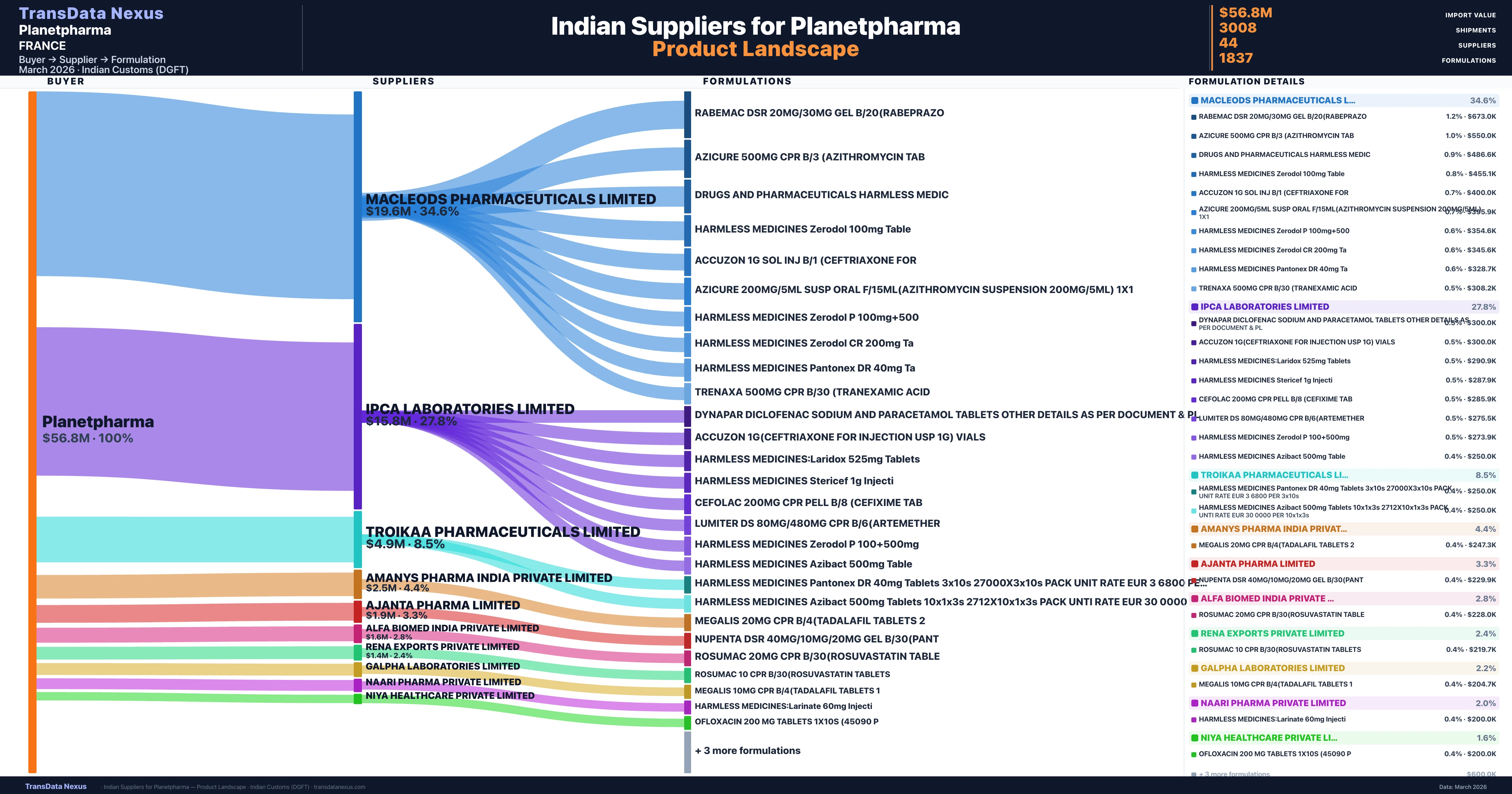 Planetpharma pharmaceutical import portfolio — 5 products from Indian suppliers | TransData Nexus