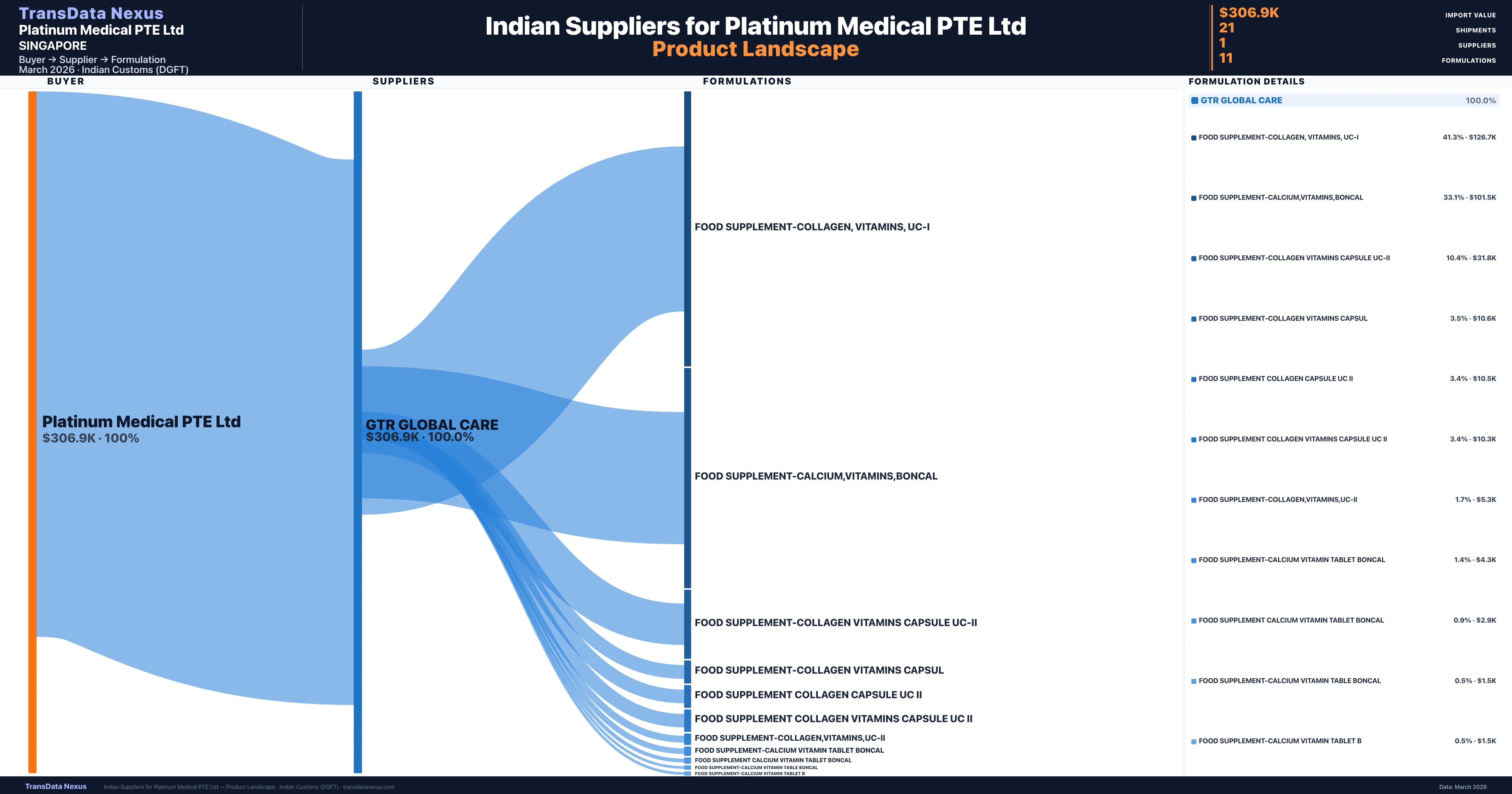 Platinum Medical PTE Ltd pharmaceutical import portfolio — 2 products from Indian suppliers | TransData Nexus