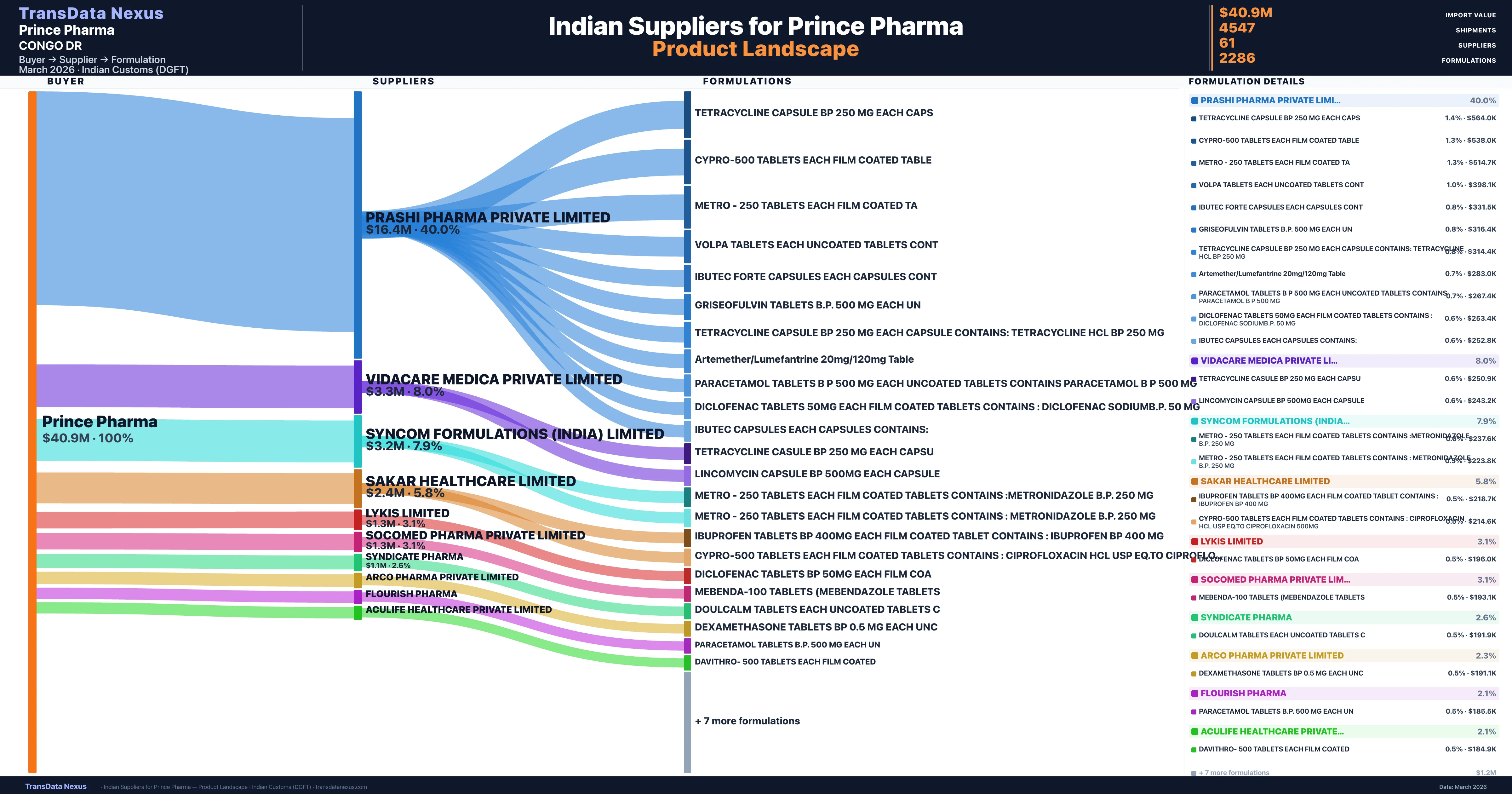 Prince Pharma pharmaceutical import portfolio — 2 products from Indian suppliers | TransData Nexus