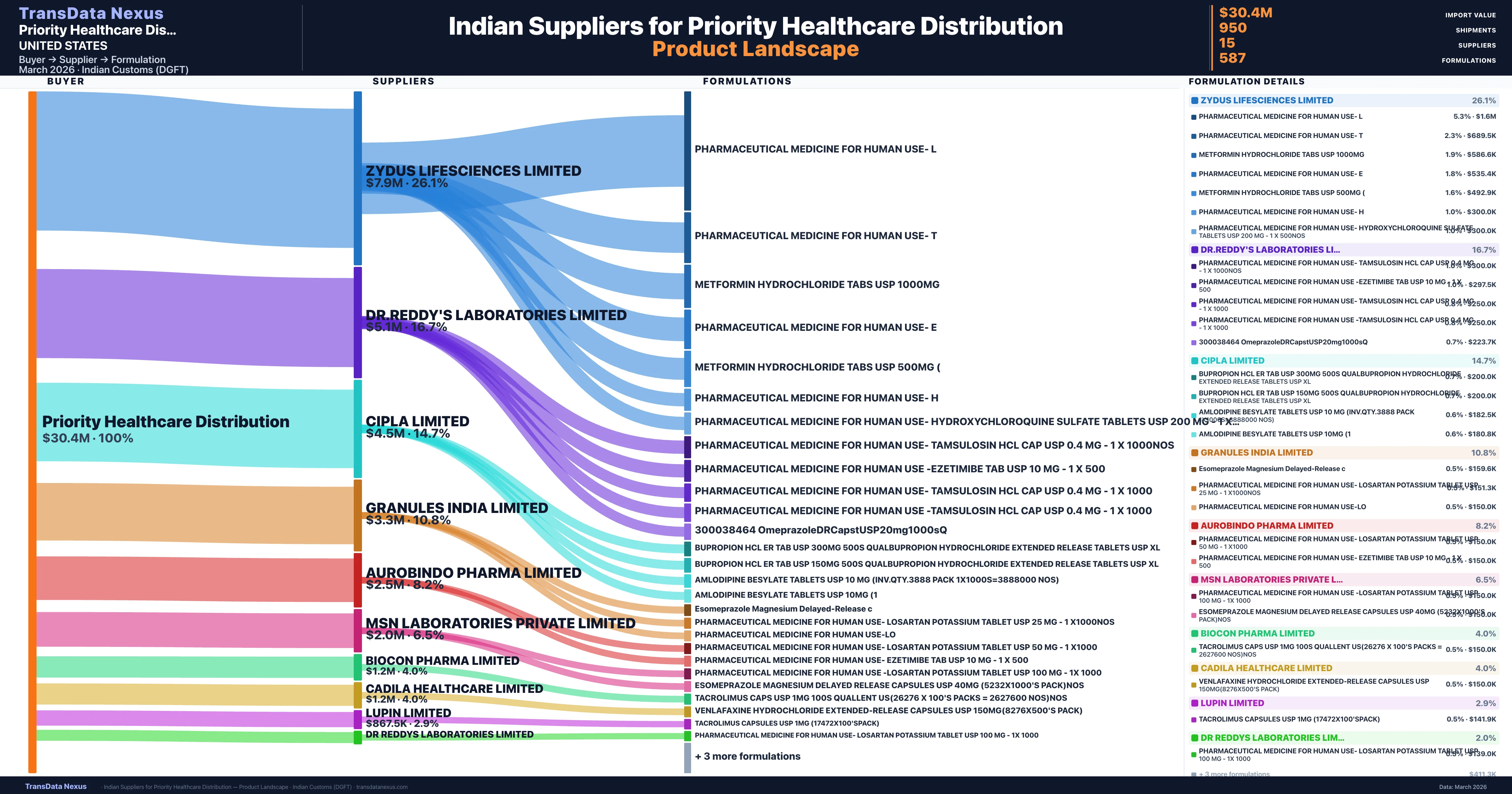 Priority Healthcare Distribution pharmaceutical import portfolio β 4 products from Indian suppliers | TransData Nexus
