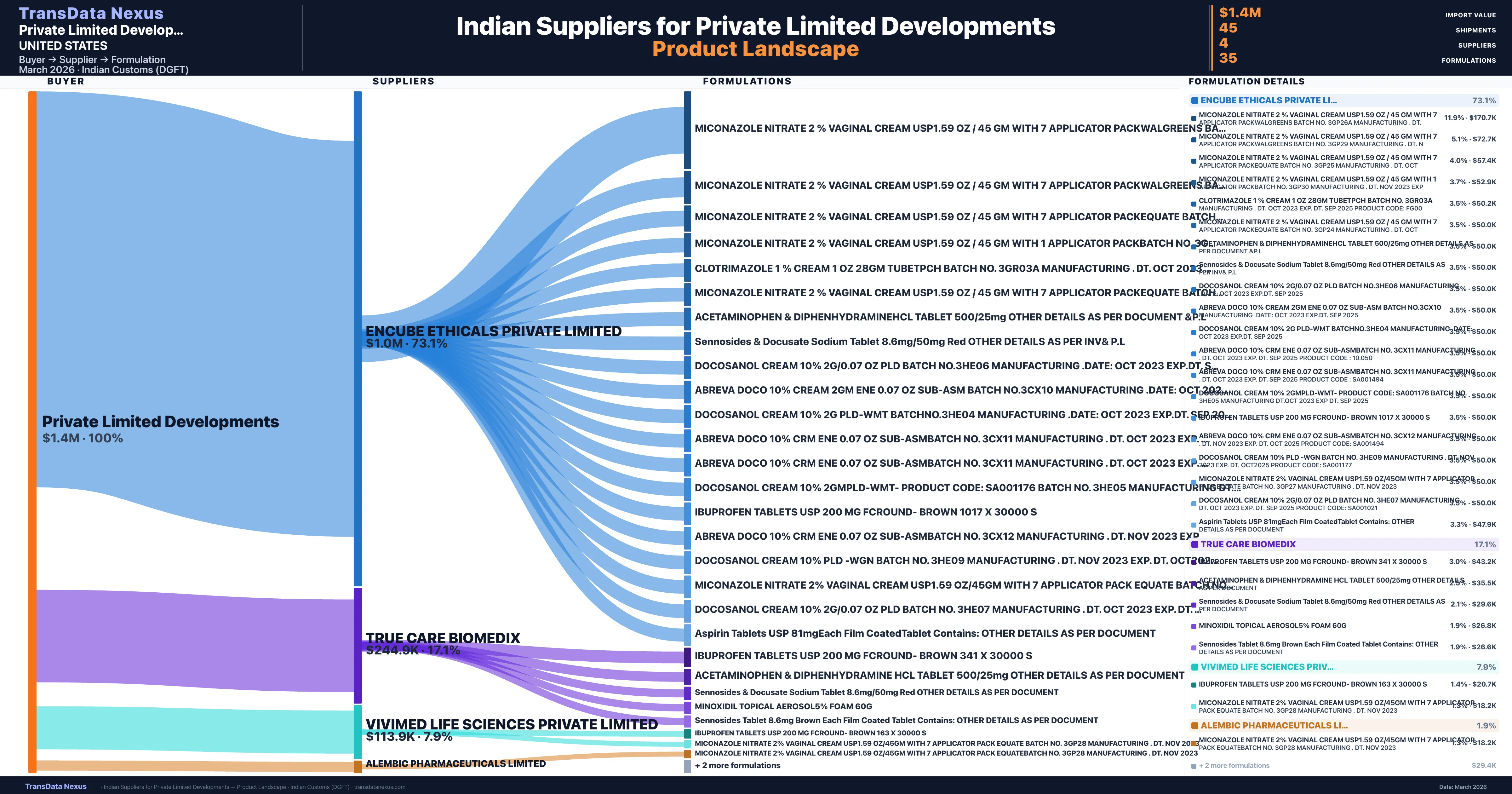 Private Limited Developments pharmaceutical import portfolio — 2 products from Indian suppliers | TransData Nexus