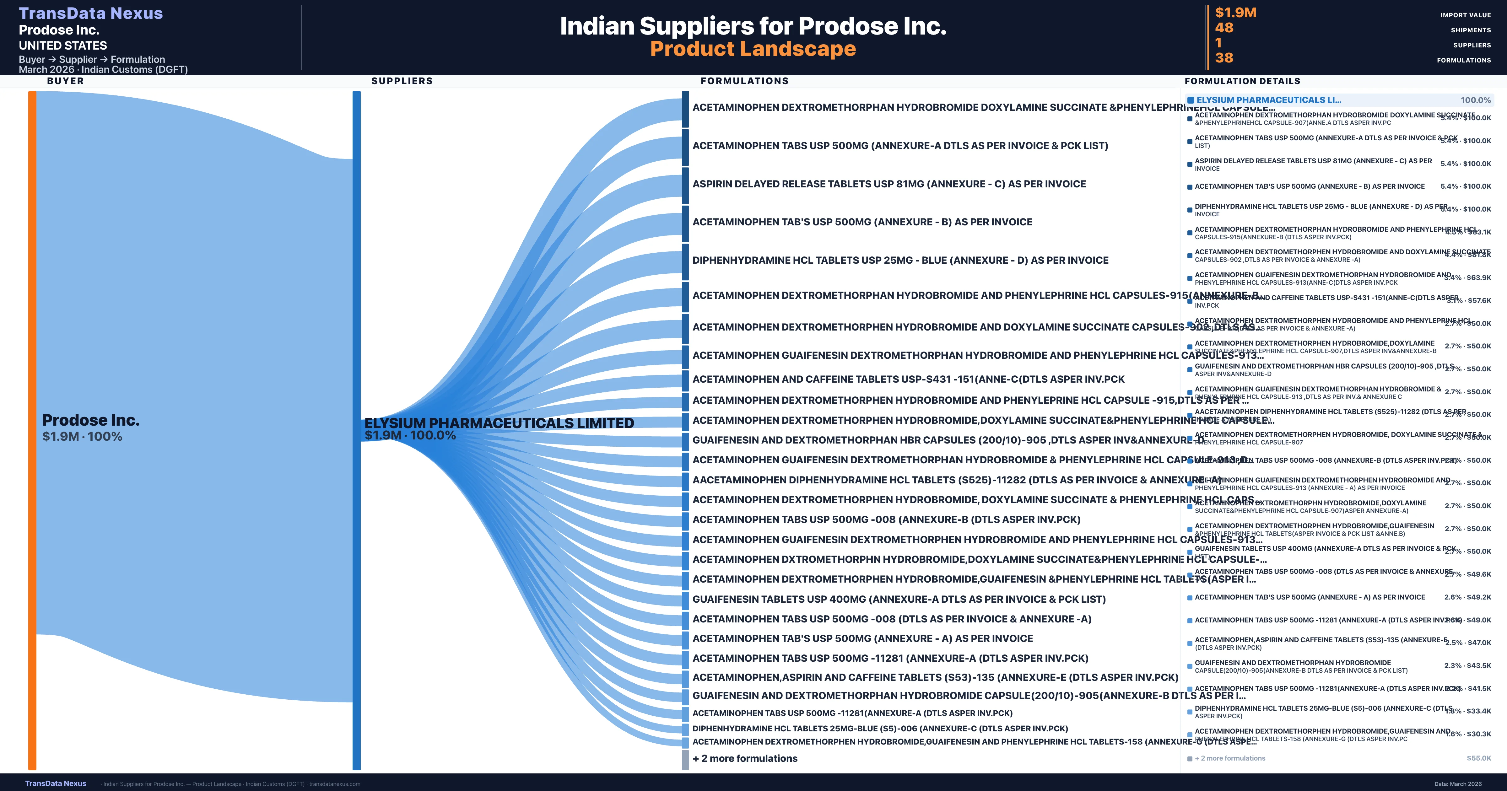 Prodose Inc. pharmaceutical import portfolio — 5 products from Indian suppliers | TransData Nexus