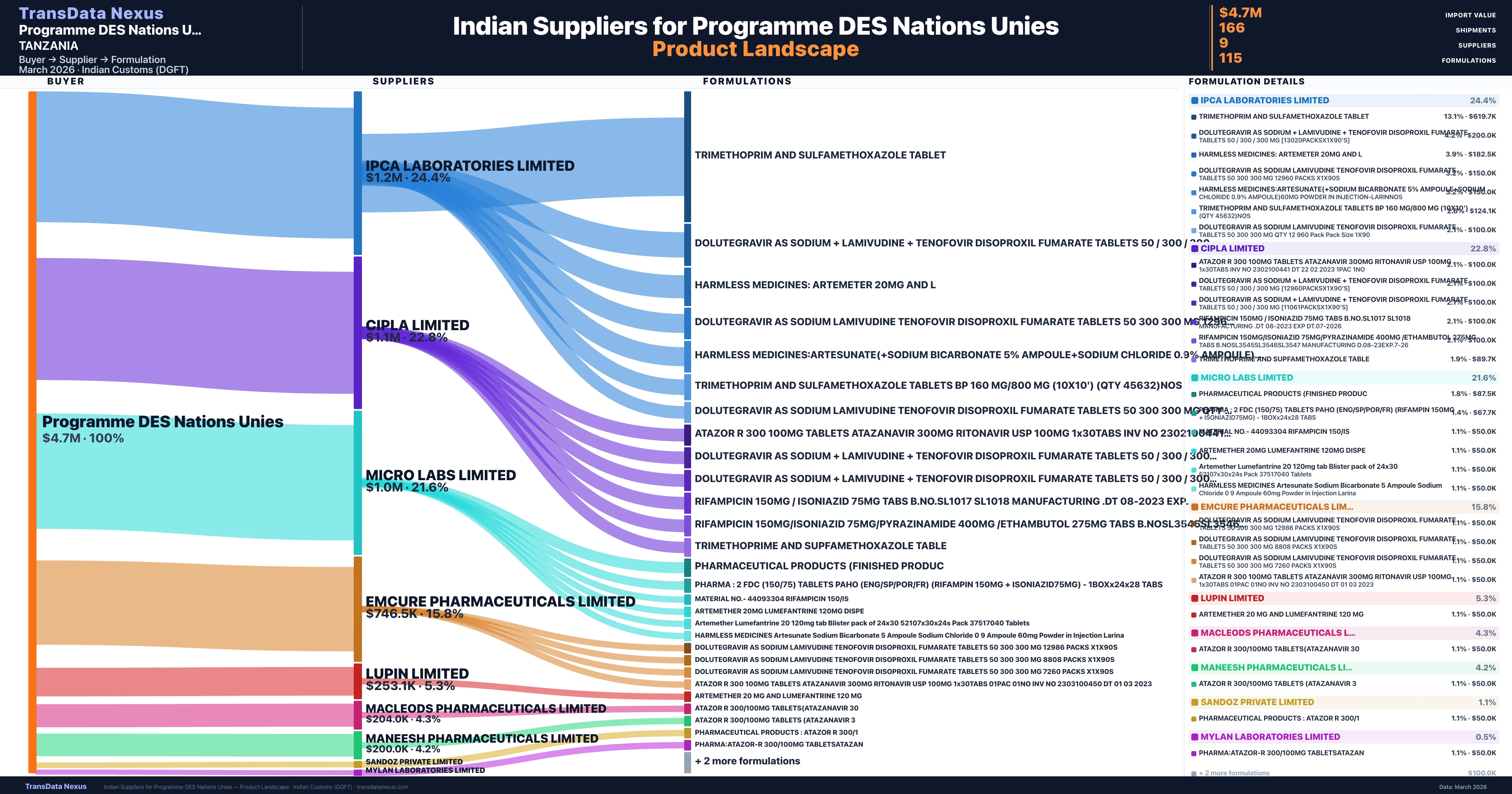 Programme DES Nations Unies pharmaceutical import portfolio β 2 products from Indian suppliers | TransData Nexus
