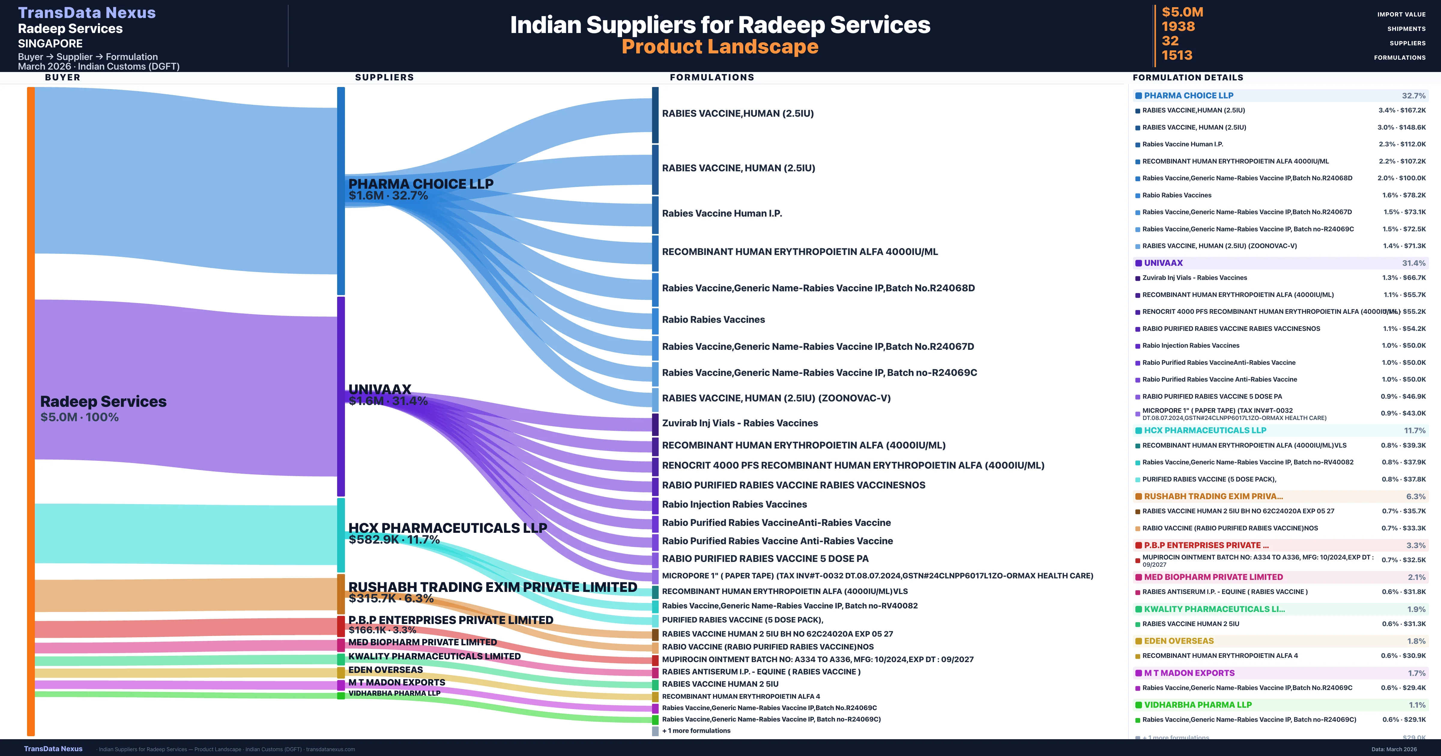 Radeep Services pharmaceutical import portfolio — 2 products from Indian suppliers | TransData Nexus
