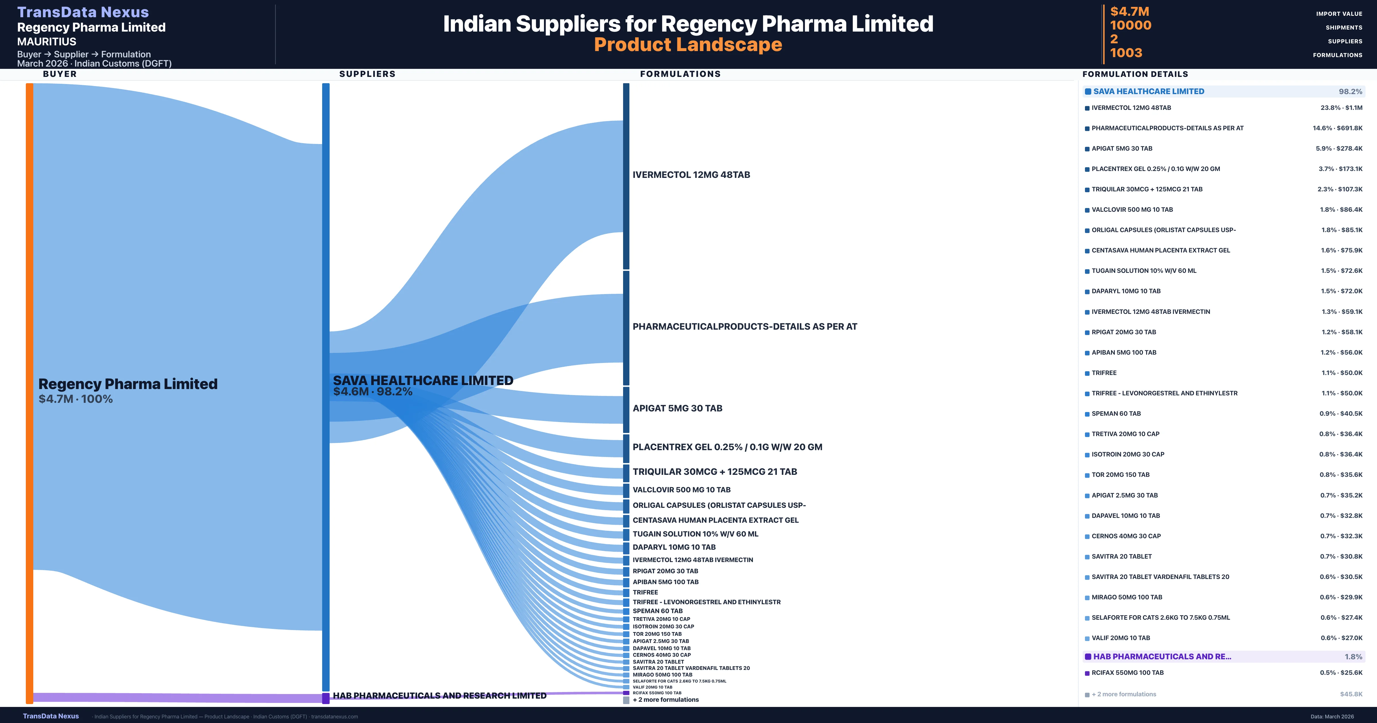 Regency Pharma Limited pharmaceutical import portfolio — 16 products from Indian suppliers | TransData Nexus
