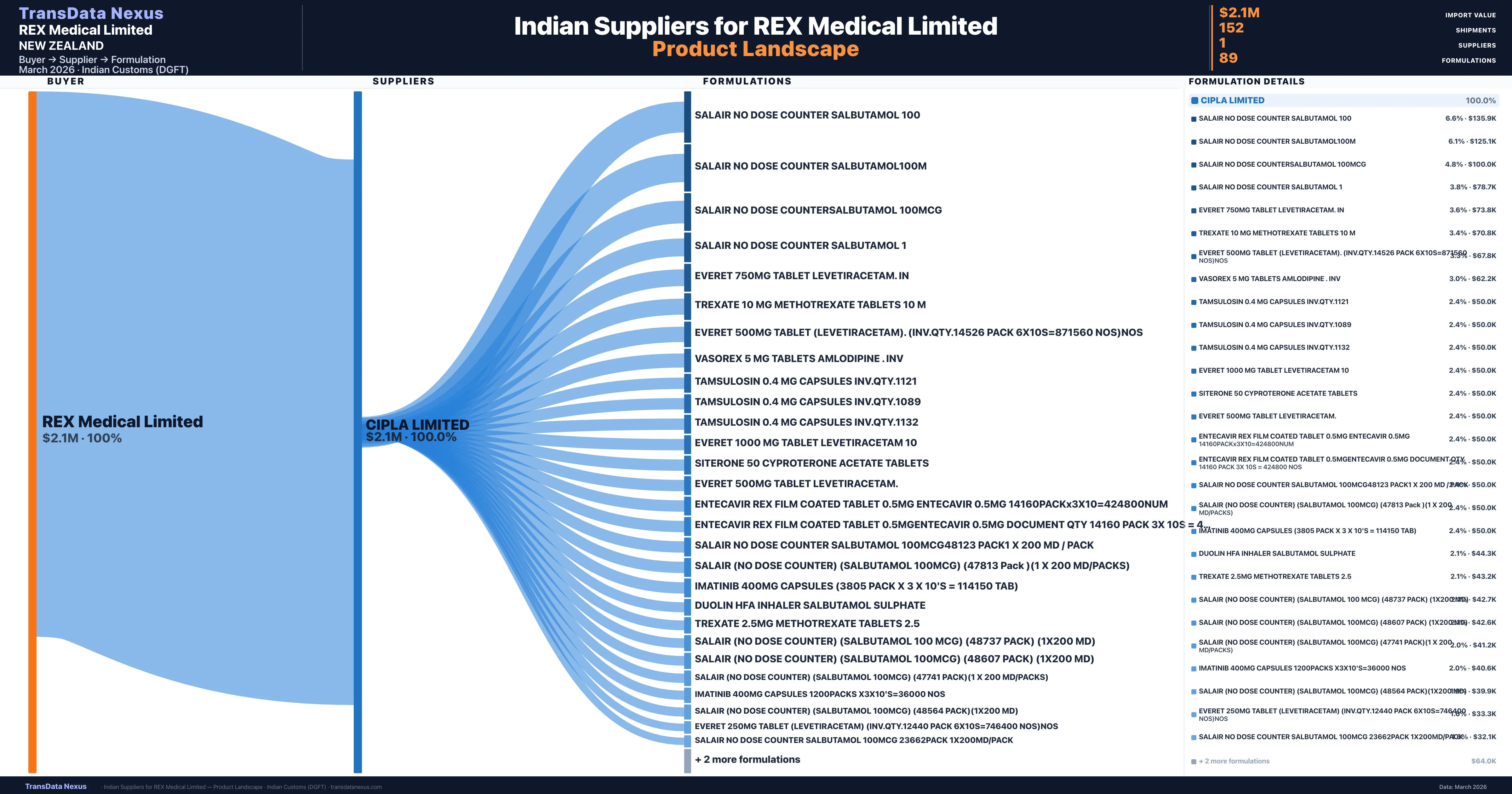 REX Medical Limited pharmaceutical import portfolio — 2 products from Indian suppliers | TransData Nexus