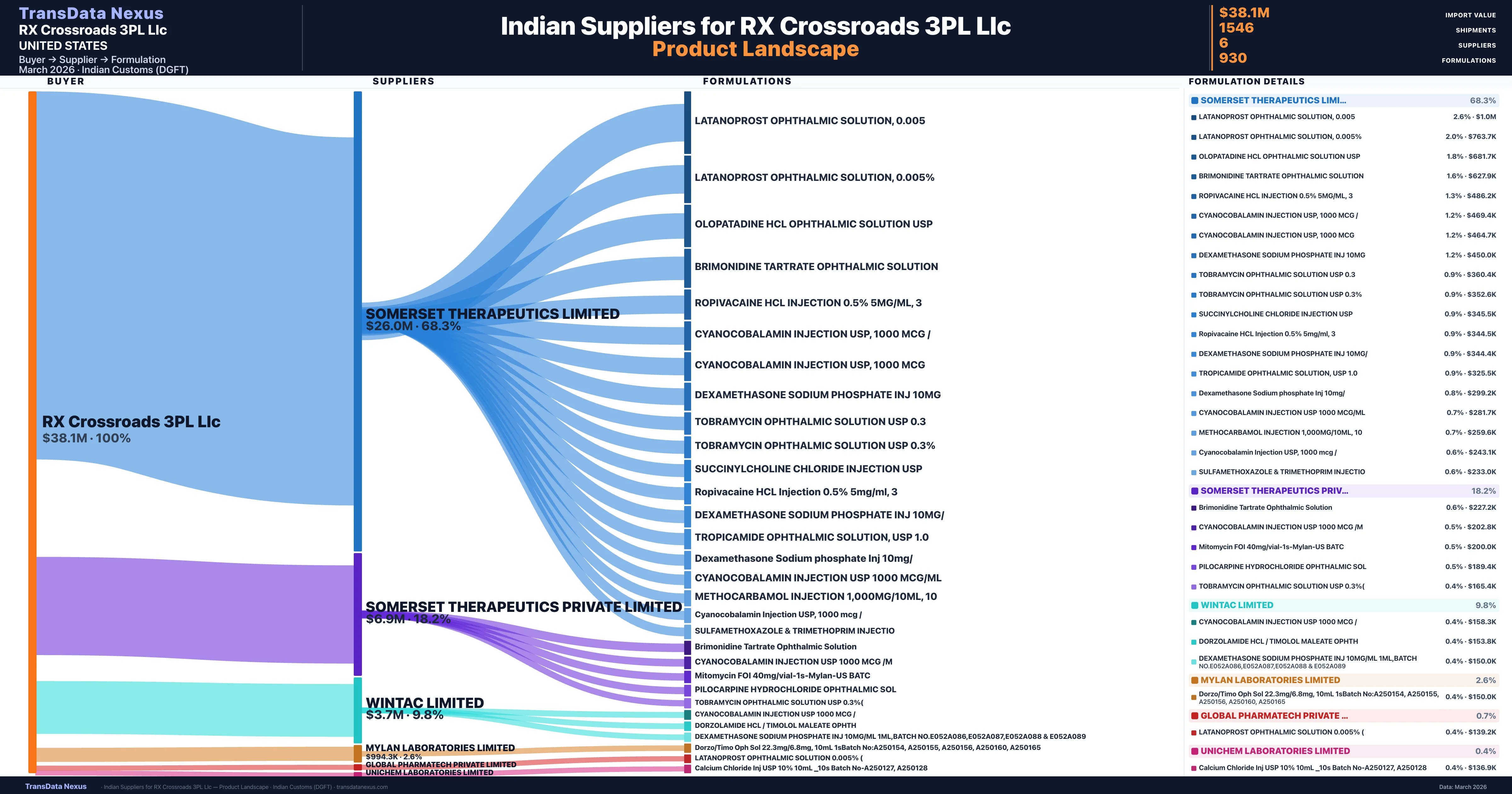 RX Crossroads 3PL Llc pharmaceutical import portfolio — 5 products from Indian suppliers | TransData Nexus