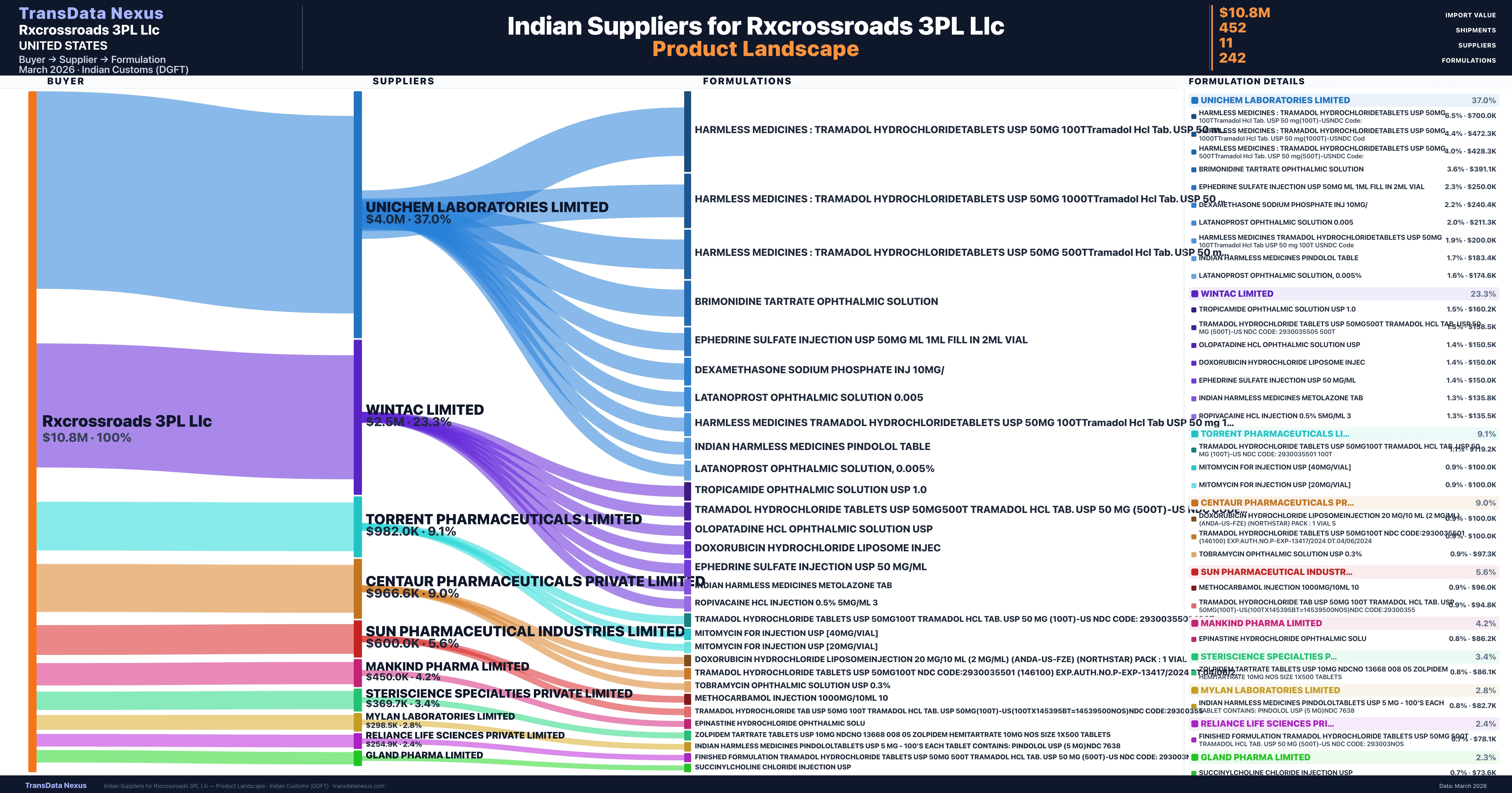Rxcrossroads 3PL Llc pharmaceutical import portfolio — 6 products from Indian suppliers | TransData Nexus
