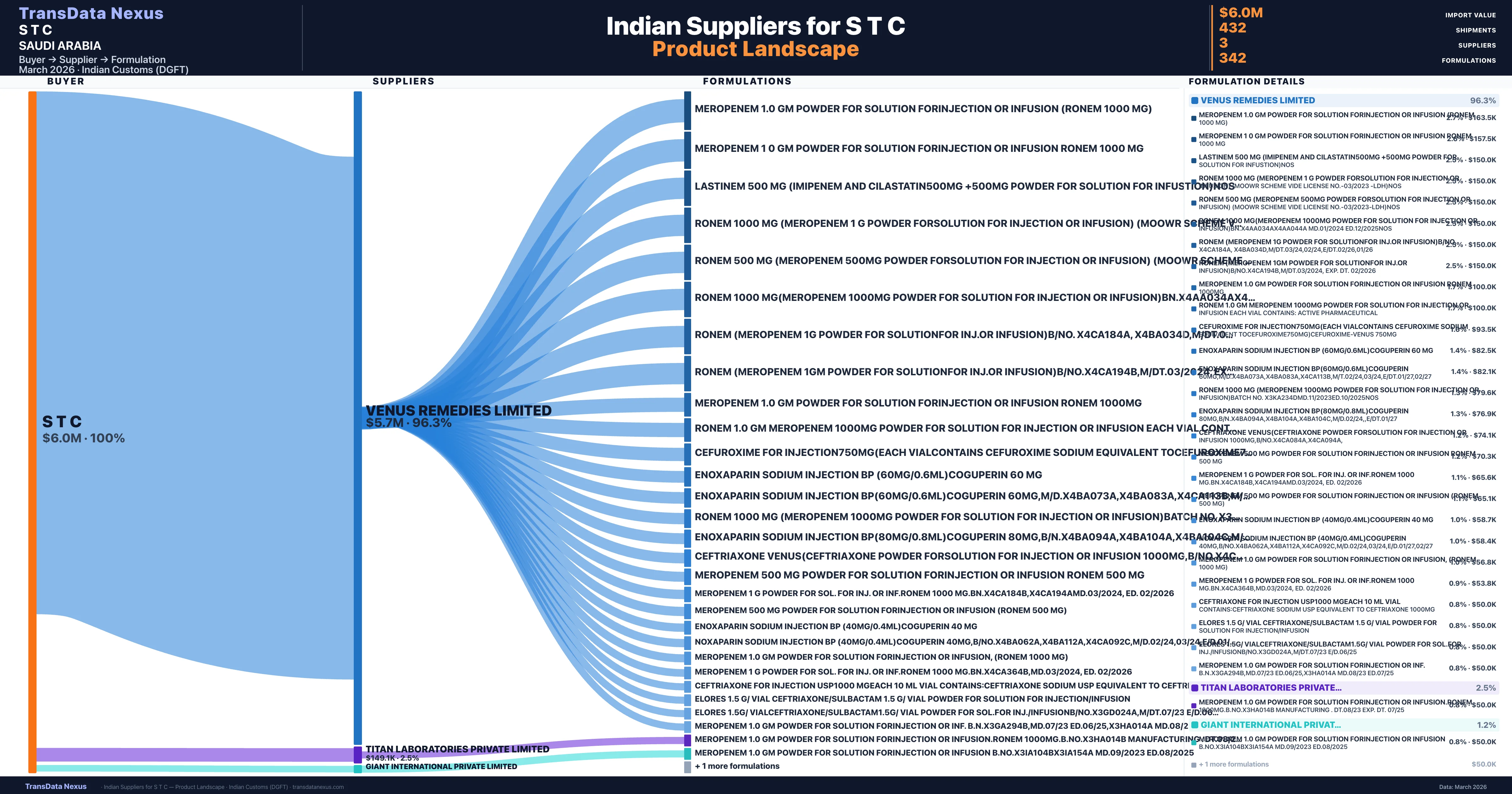 S T C pharmaceutical import portfolio — 2 products from Indian suppliers | TransData Nexus
