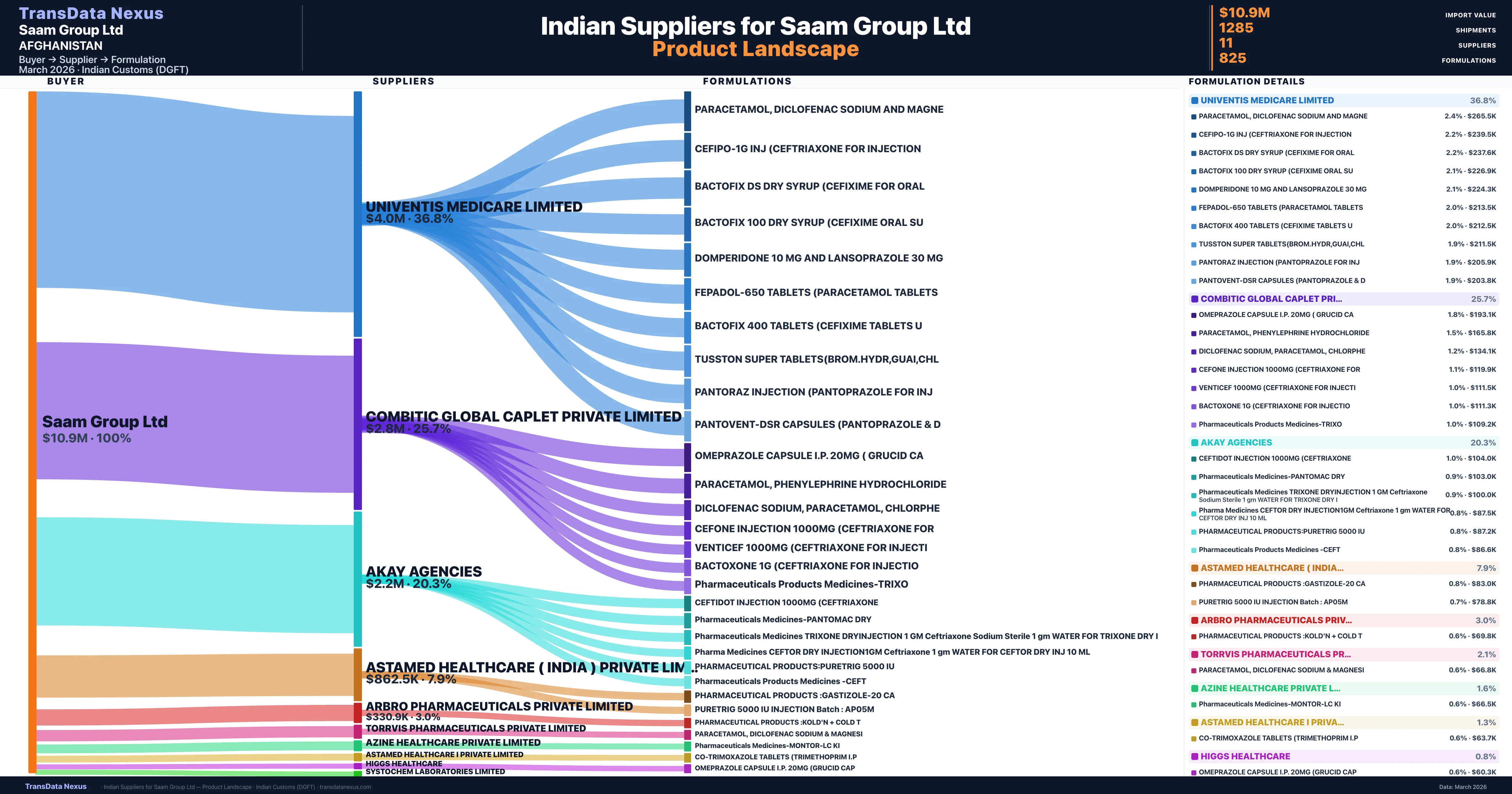 Saam Group Ltd pharmaceutical import portfolio — 4 products from Indian suppliers | TransData Nexus
