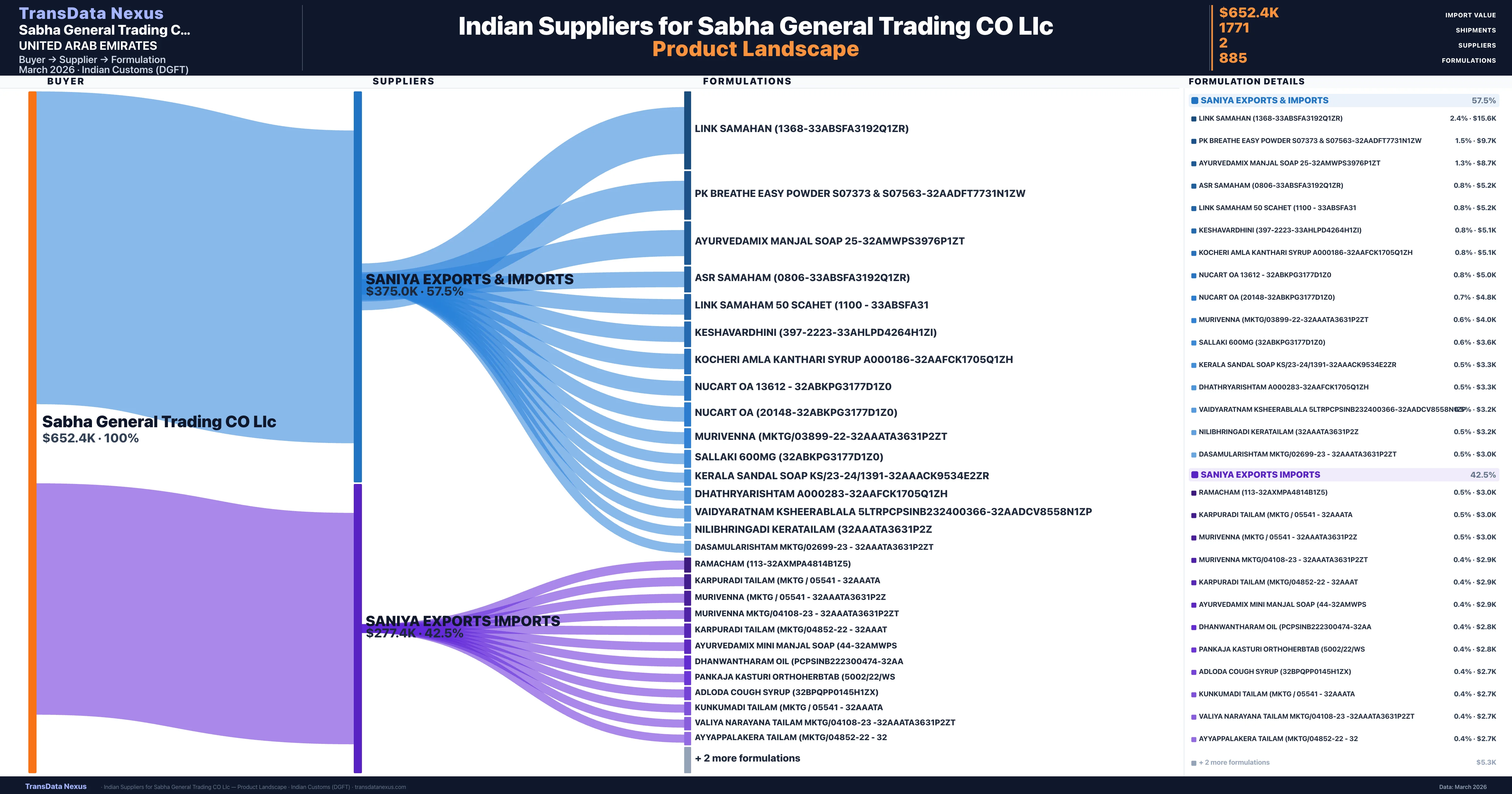 Sabha General Trading CO Llc pharmaceutical import portfolio — 5 products from Indian suppliers | TransData Nexus