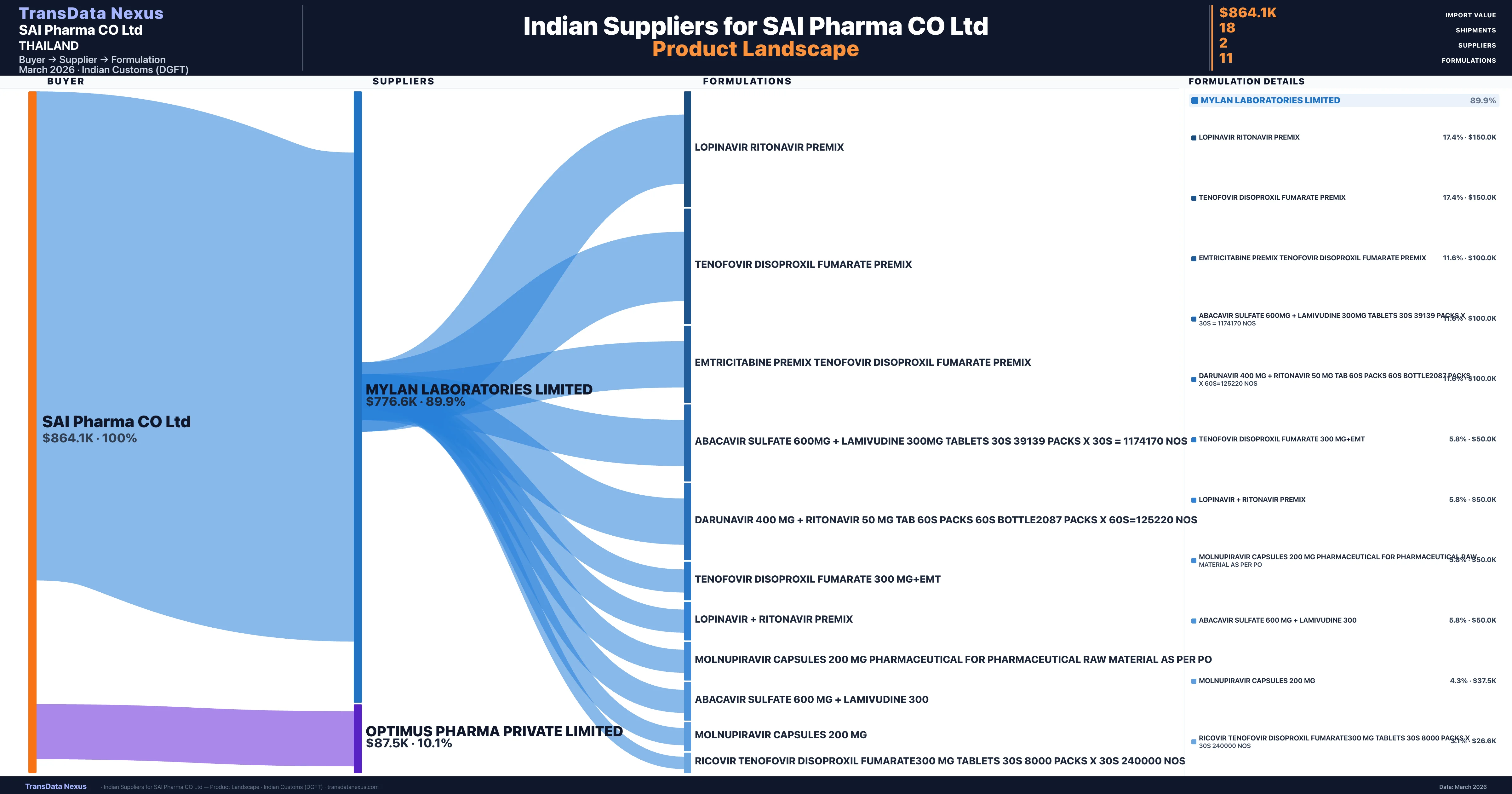 SAI Pharma CO Ltd pharmaceutical import portfolio — 2 products from Indian suppliers | TransData Nexus