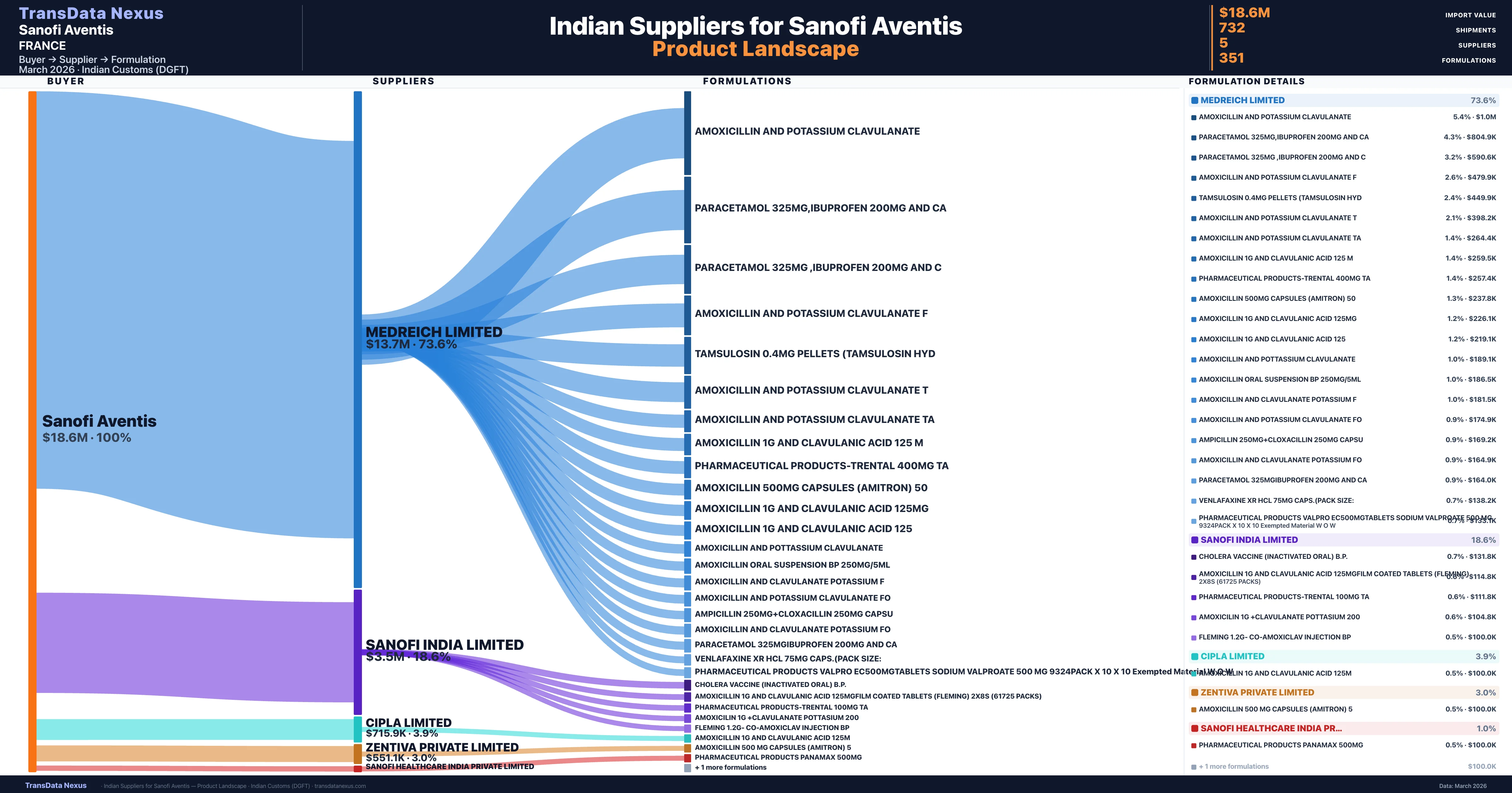 Sanofi Aventis pharmaceutical import portfolio — 2 products from Indian suppliers | TransData Nexus