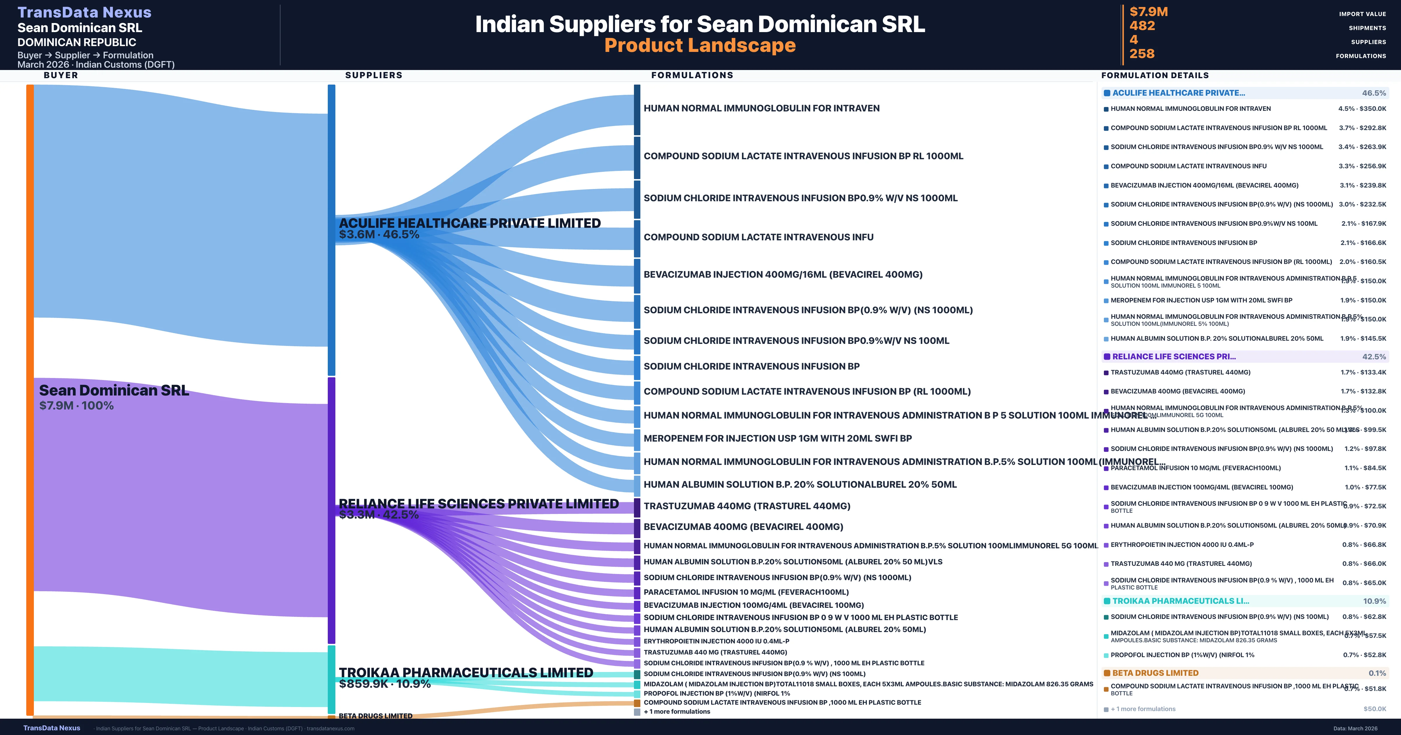 Sean Dominican SRL pharmaceutical import portfolio — 3 products from Indian suppliers | TransData Nexus