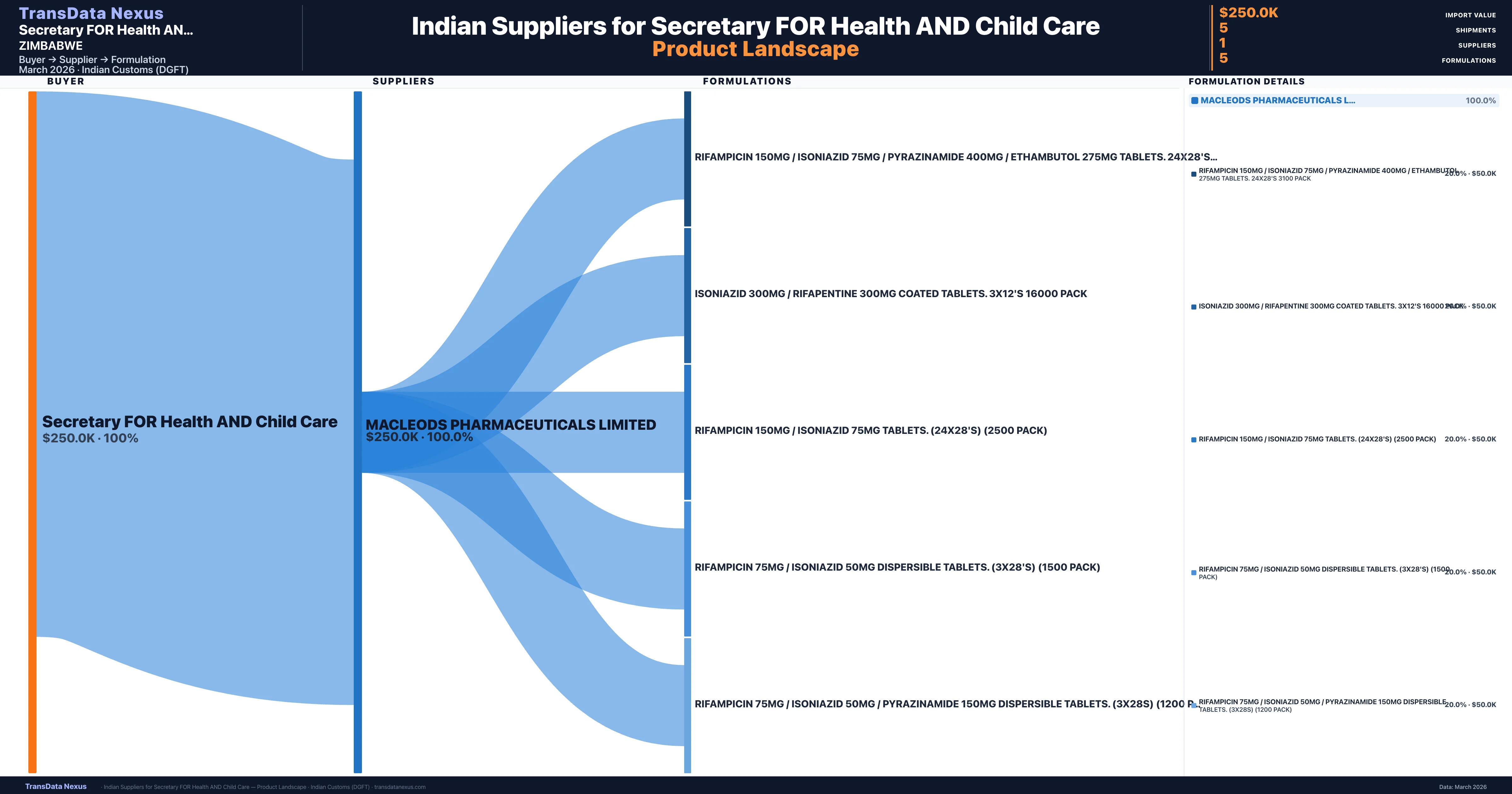 Secretary FOR Health AND Child Care pharmaceutical import portfolio β 2 products from Indian suppliers | TransData Nexus