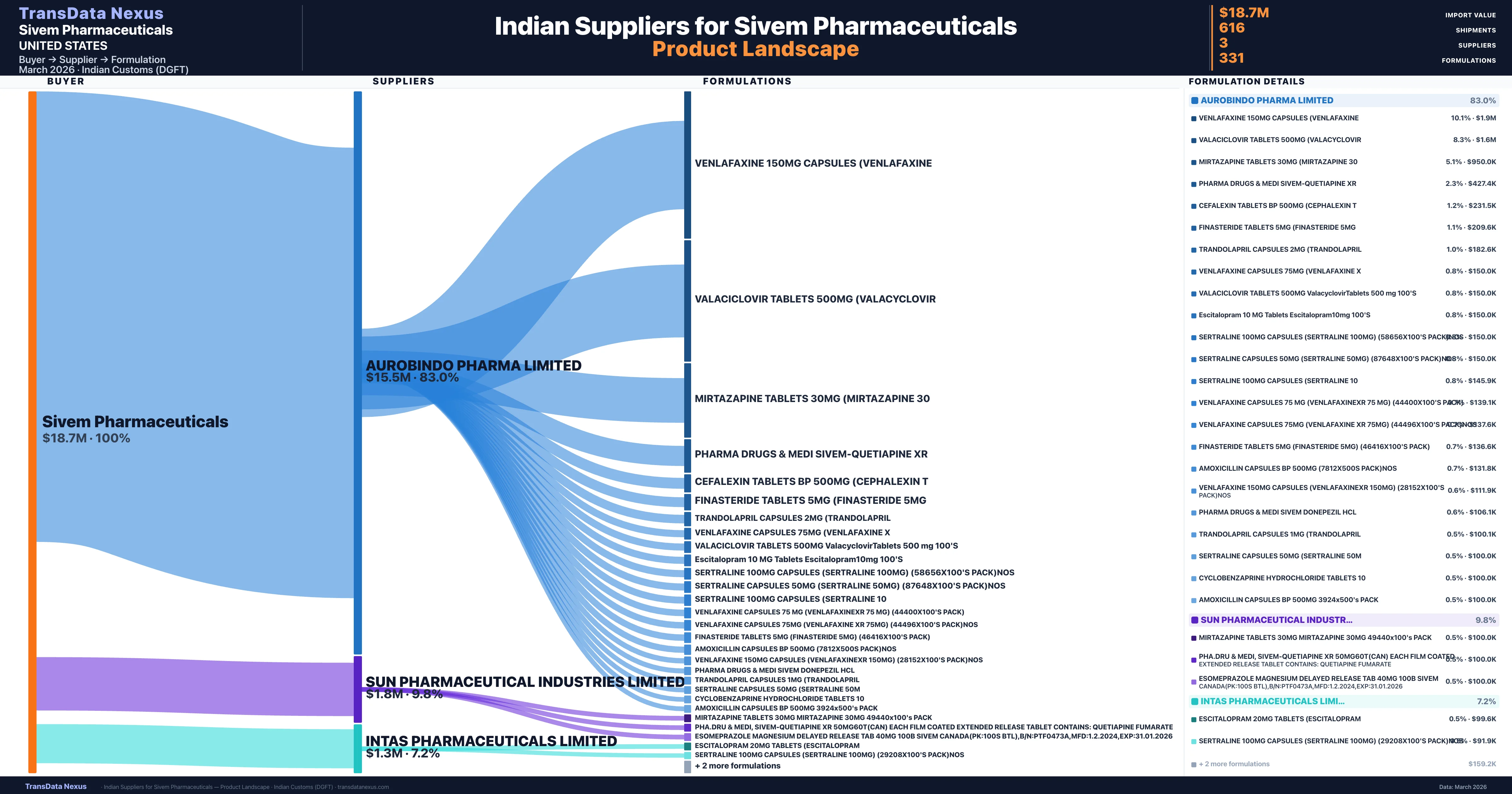Sivem Pharmaceuticals pharmaceutical import portfolio — 4 products from Indian suppliers | TransData Nexus