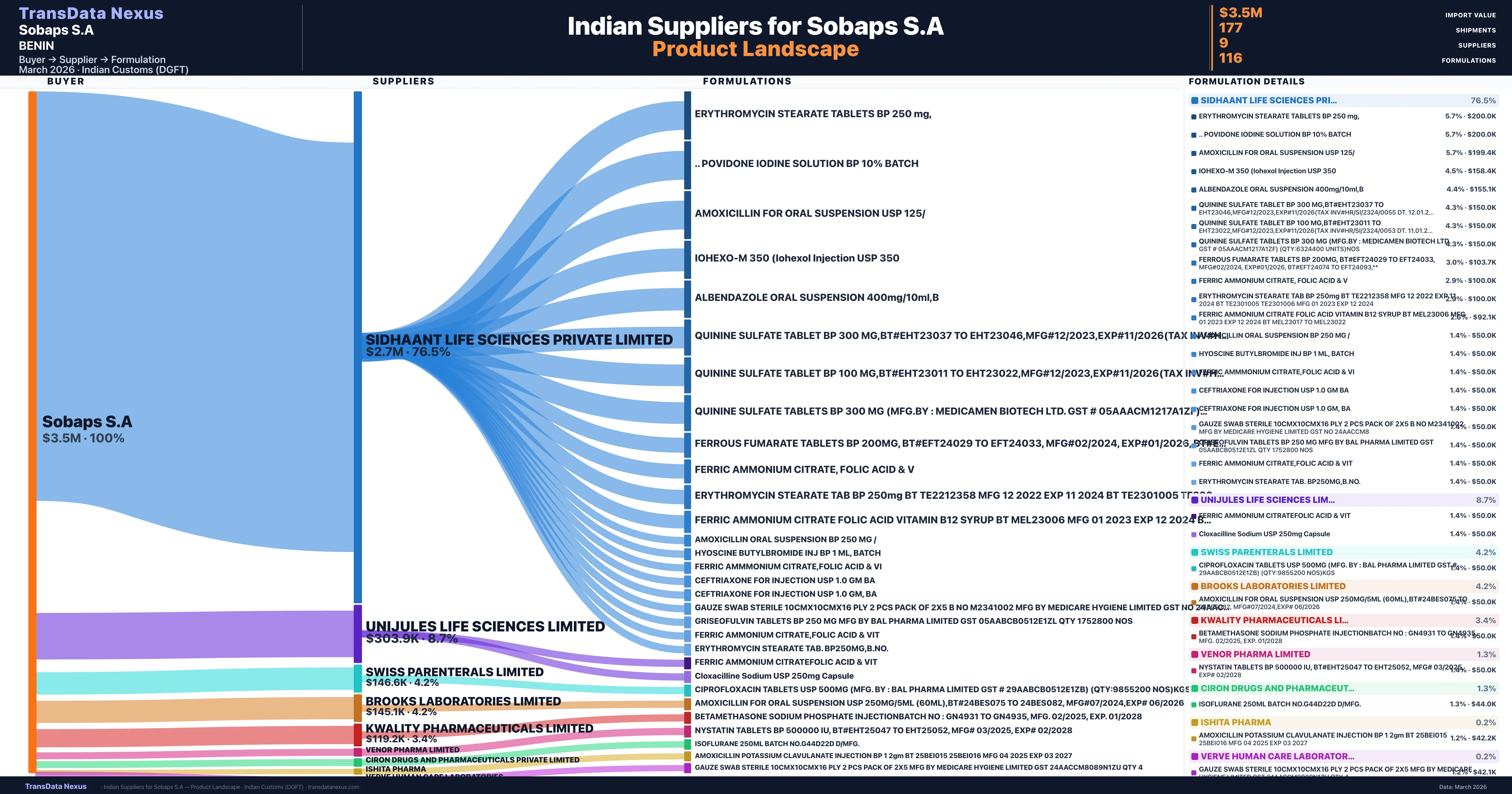 Sobaps S.A pharmaceutical import portfolio — 2 products from Indian suppliers | TransData Nexus