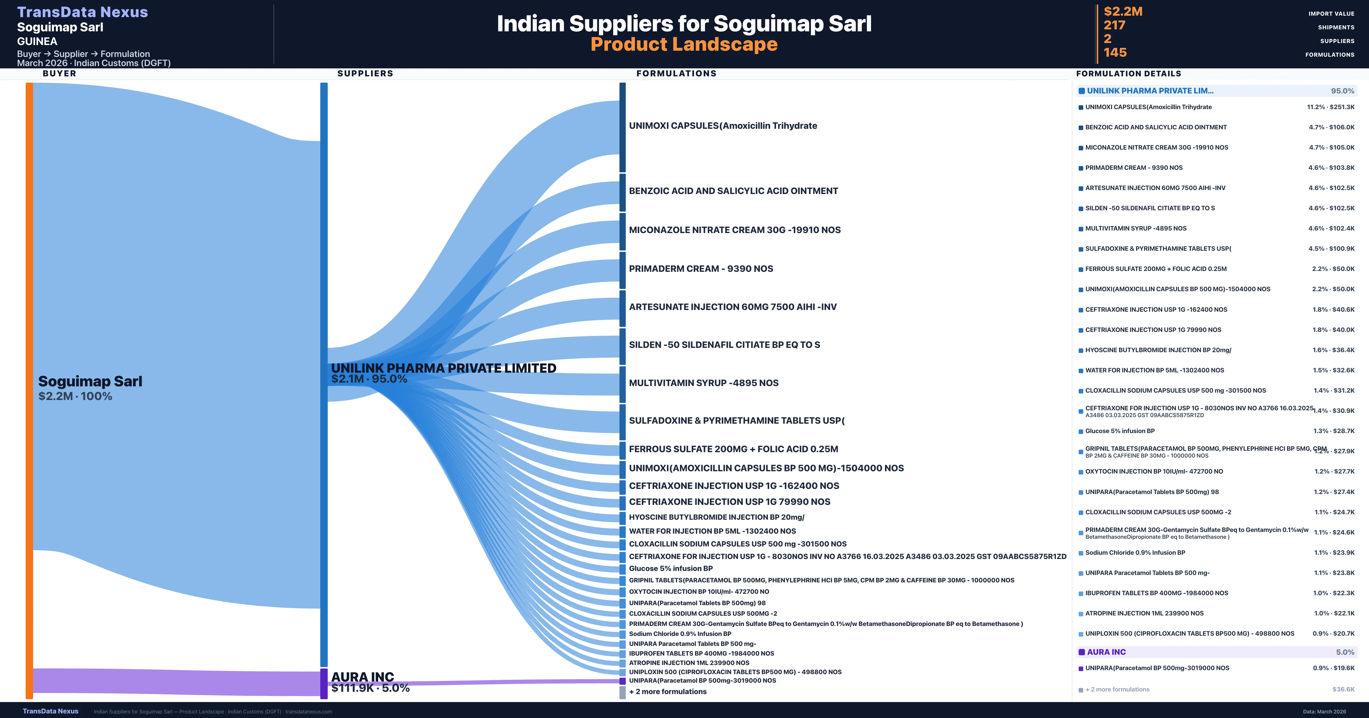 Soguimap Sarl pharmaceutical import portfolio — 3 products from Indian suppliers | TransData Nexus