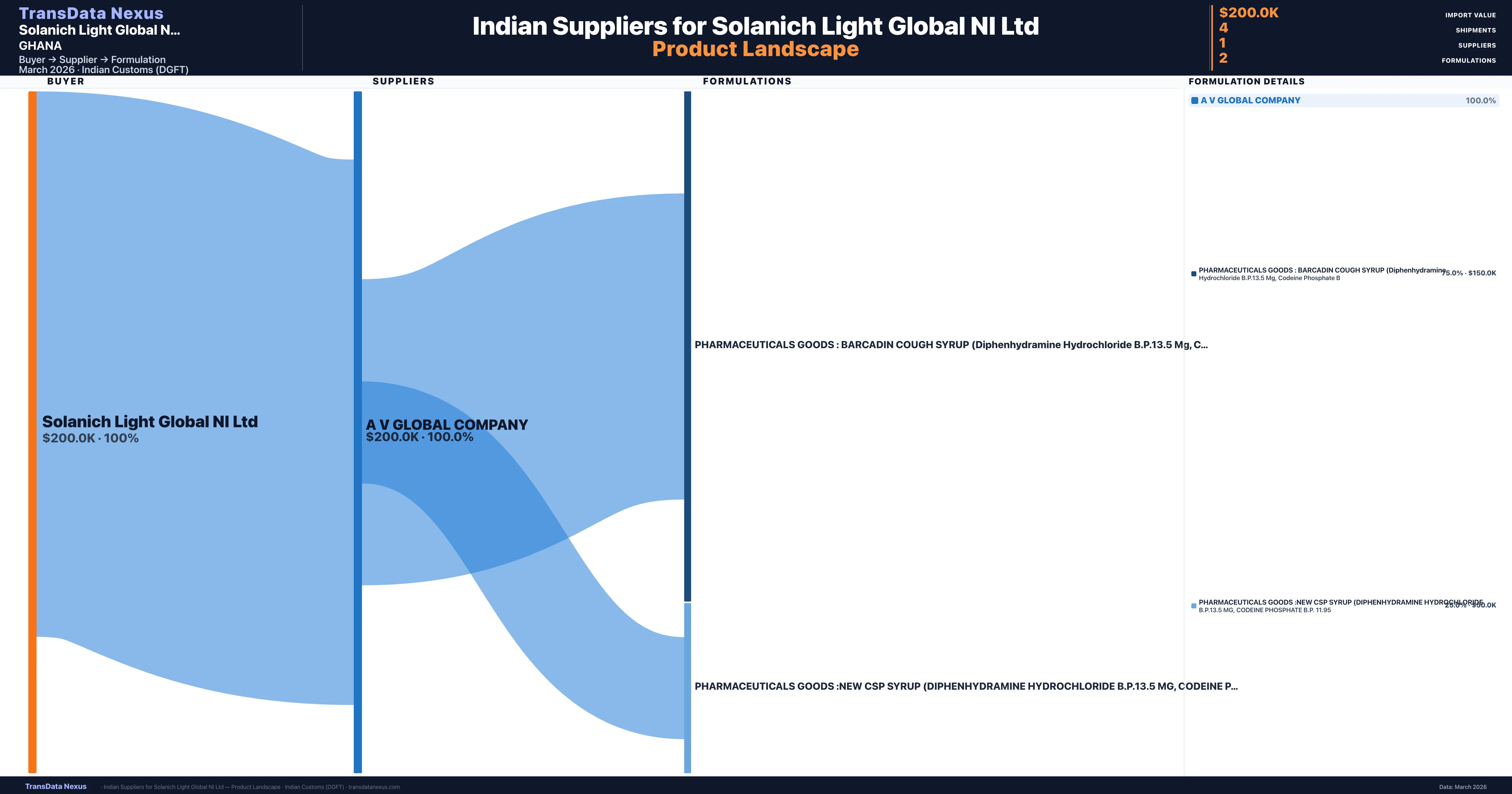 Solanich Light Global NI Ltd pharmaceutical import portfolio — 2 products from Indian suppliers | TransData Nexus