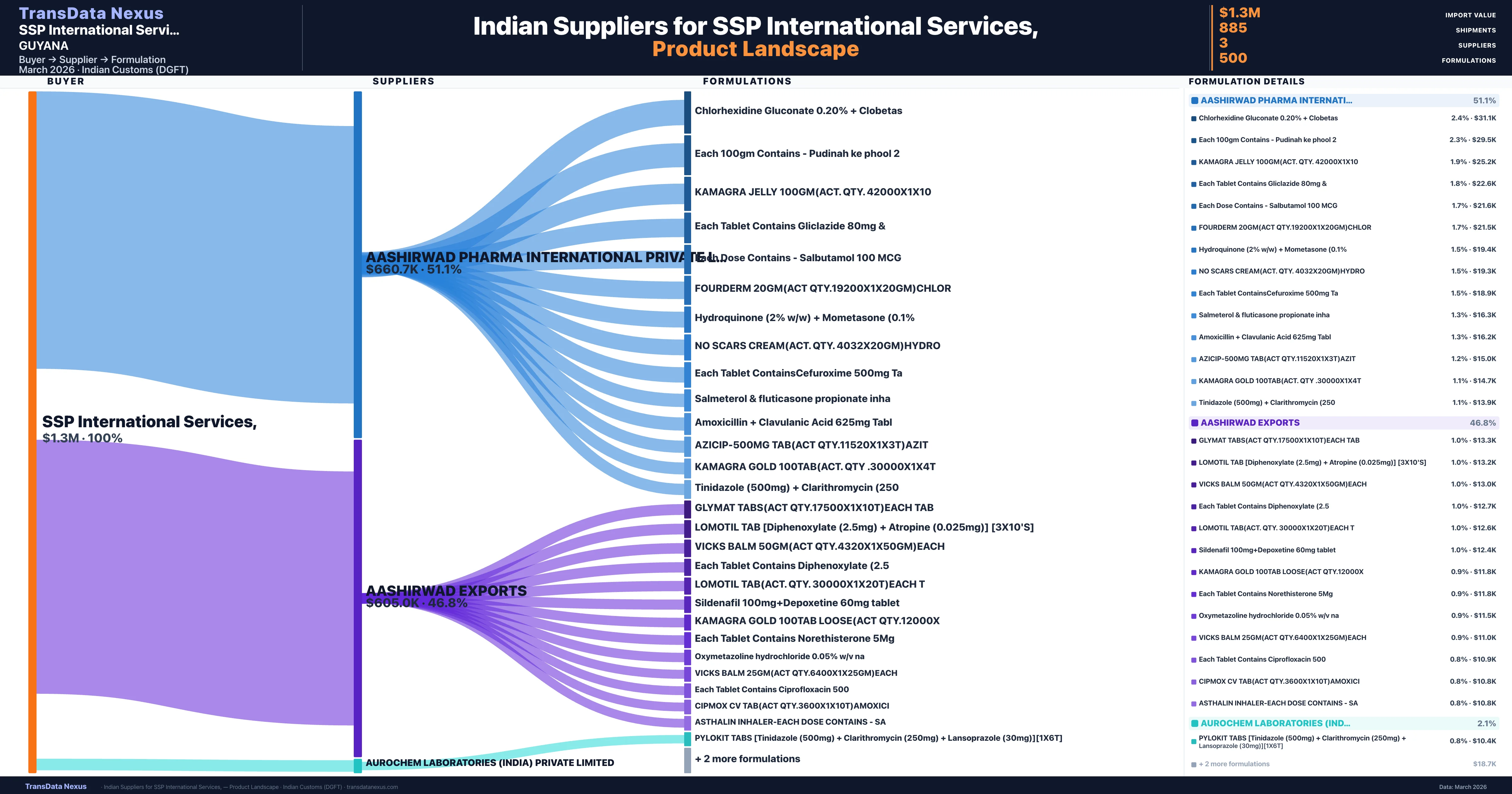 SSP International Services, pharmaceutical import portfolio β 2 products from Indian suppliers | TransData Nexus