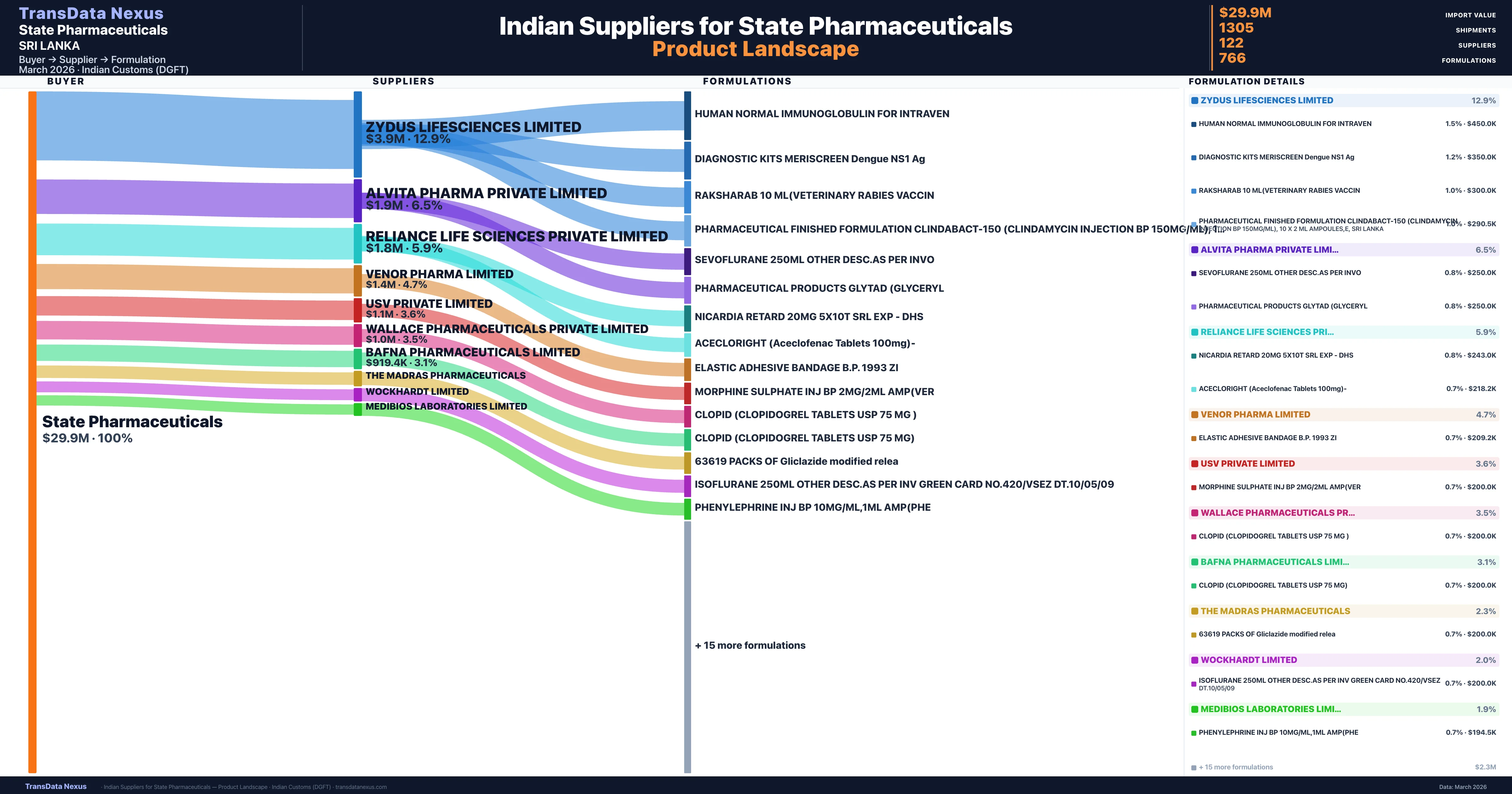 State Pharmaceuticals pharmaceutical import portfolio — 2 products from Indian suppliers | TransData Nexus