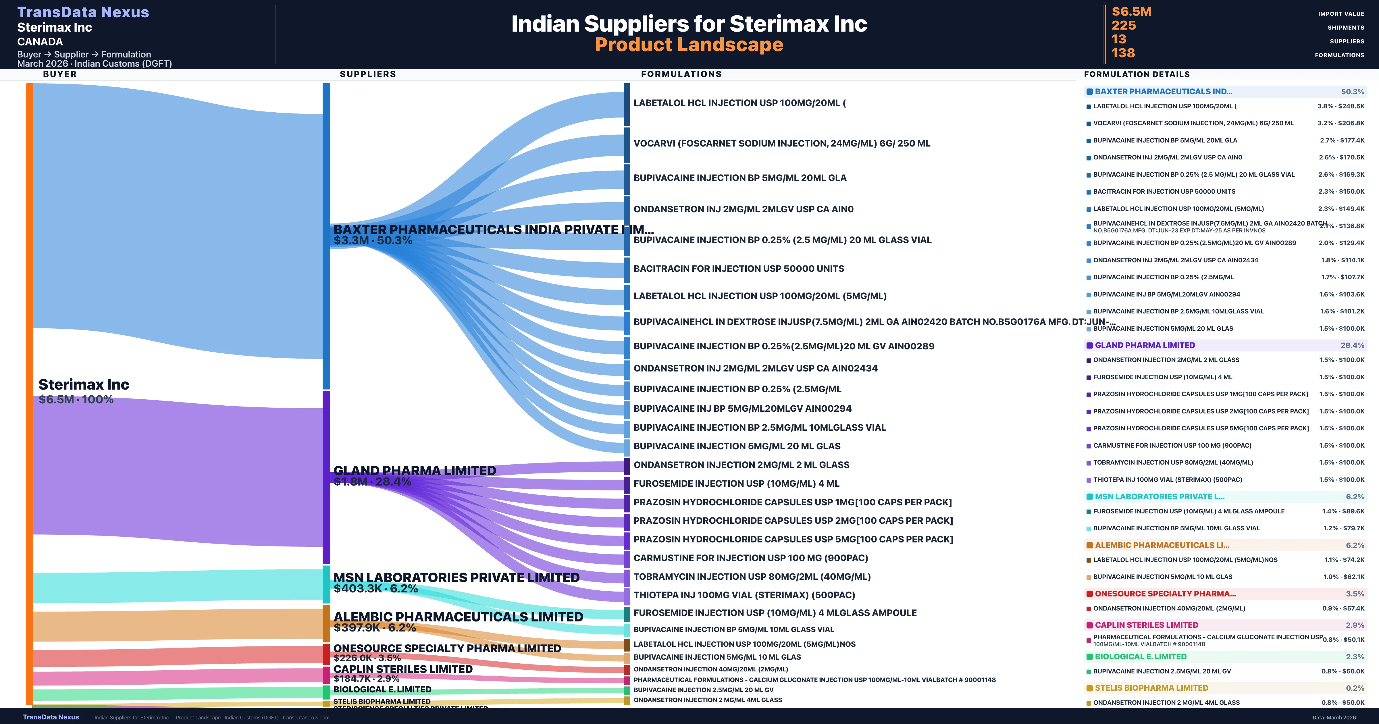Sterimax Inc pharmaceutical import portfolio — 3 products from Indian suppliers | TransData Nexus