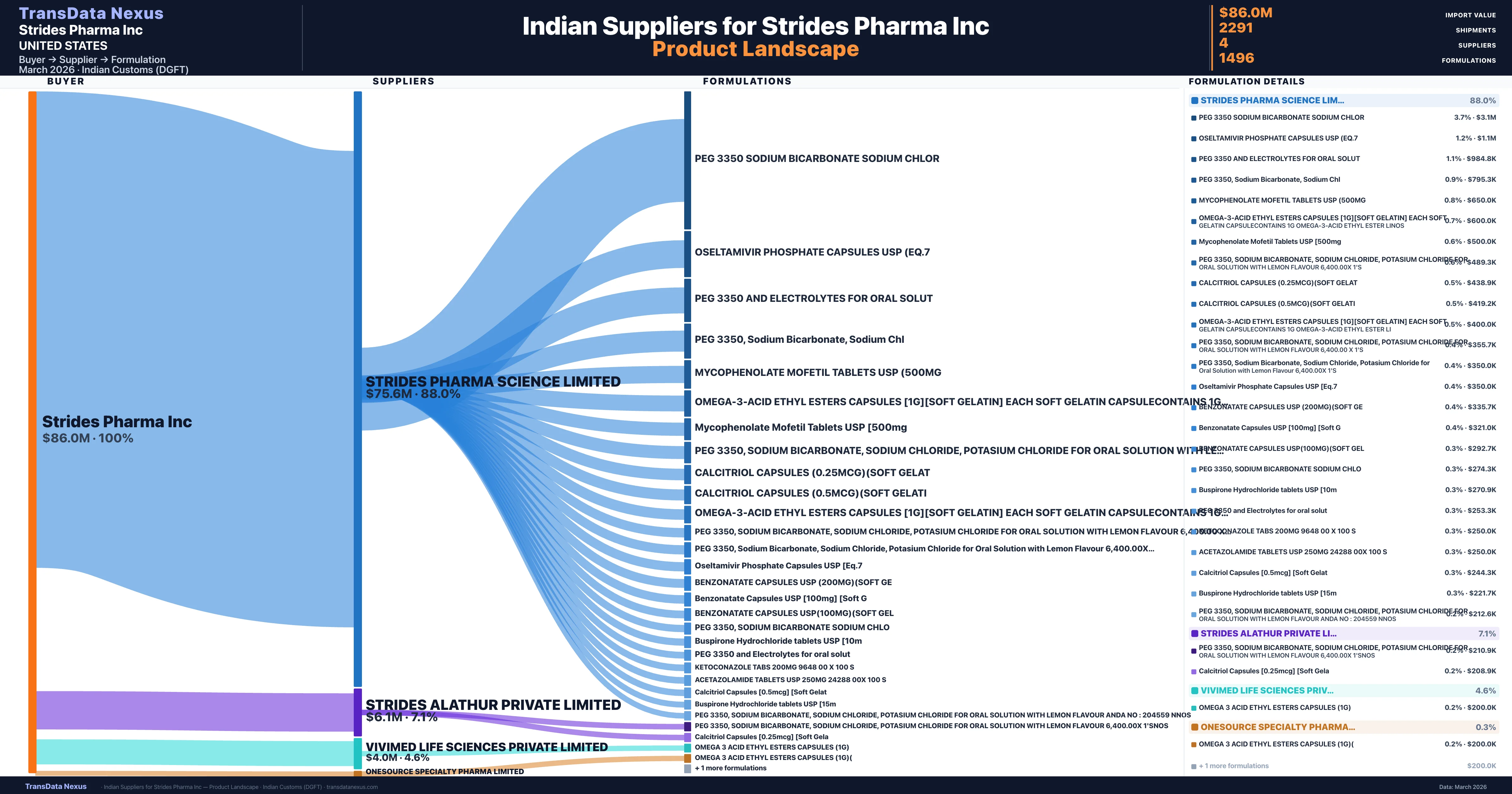 Strides Pharma Inc pharmaceutical import portfolio — 12 products from Indian suppliers | TransData Nexus