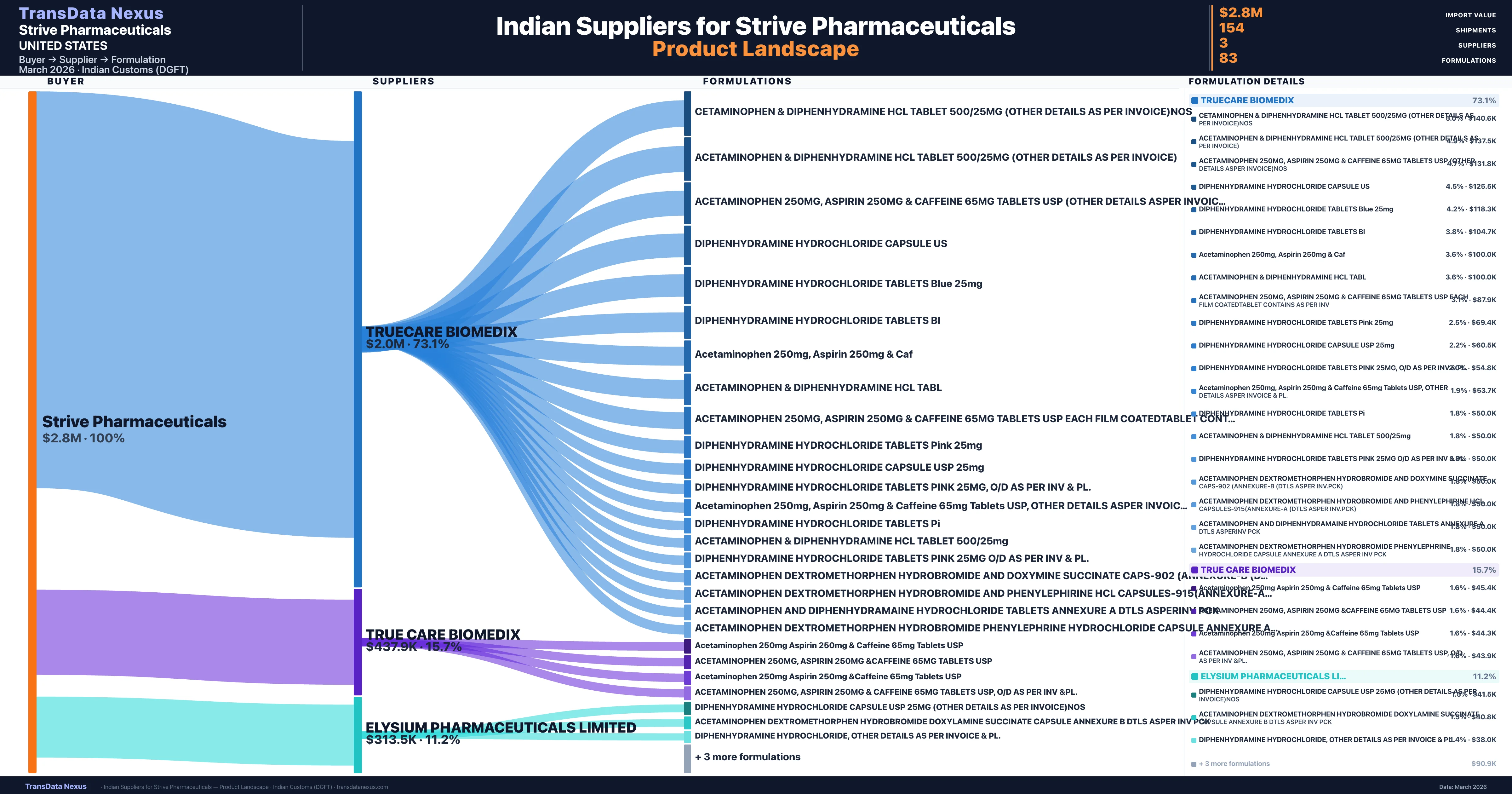 Strive Pharmaceuticals pharmaceutical import portfolio — 4 products from Indian suppliers | TransData Nexus