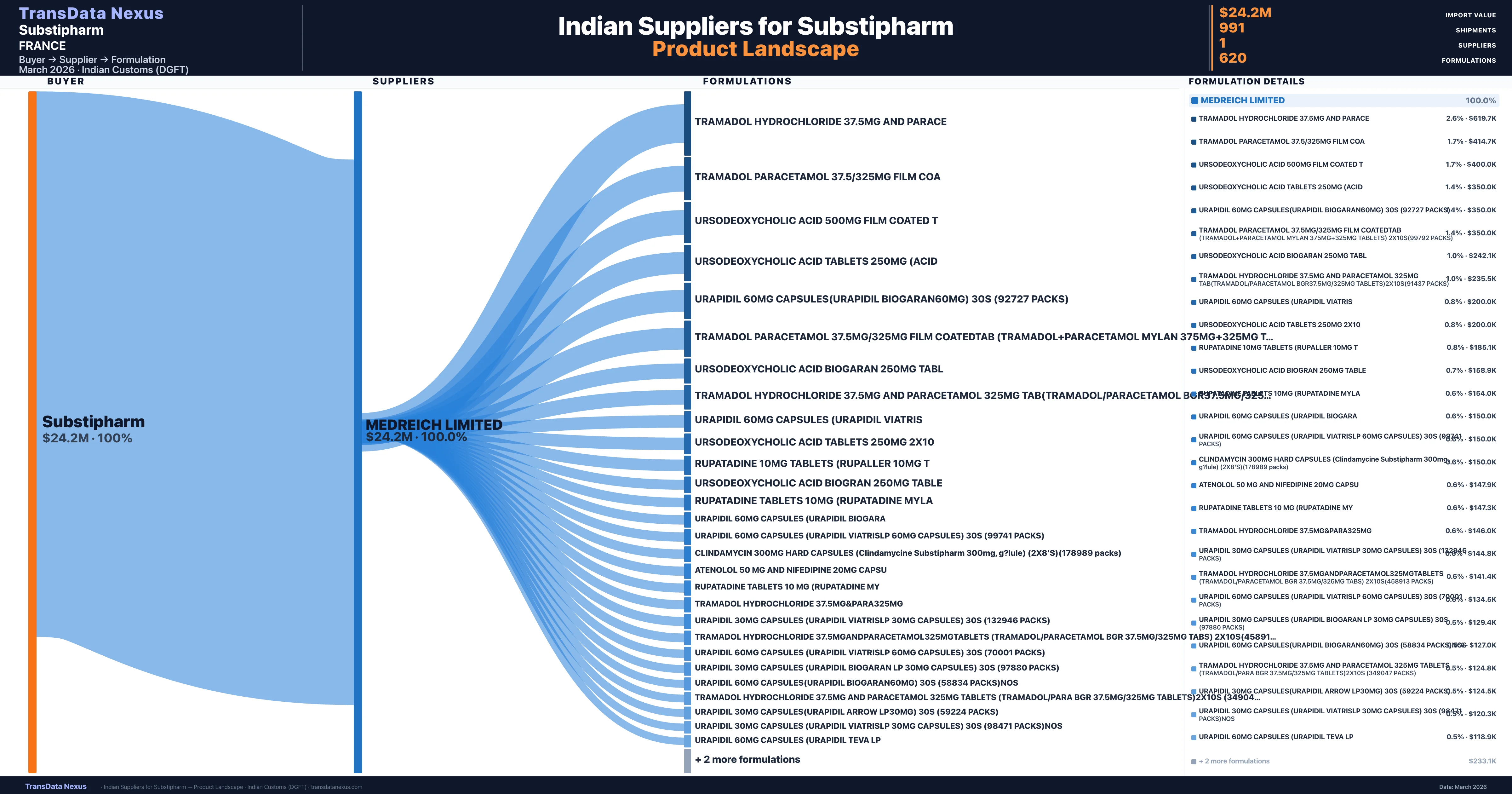 Substipharm pharmaceutical import portfolio — 3 products from Indian suppliers | TransData Nexus