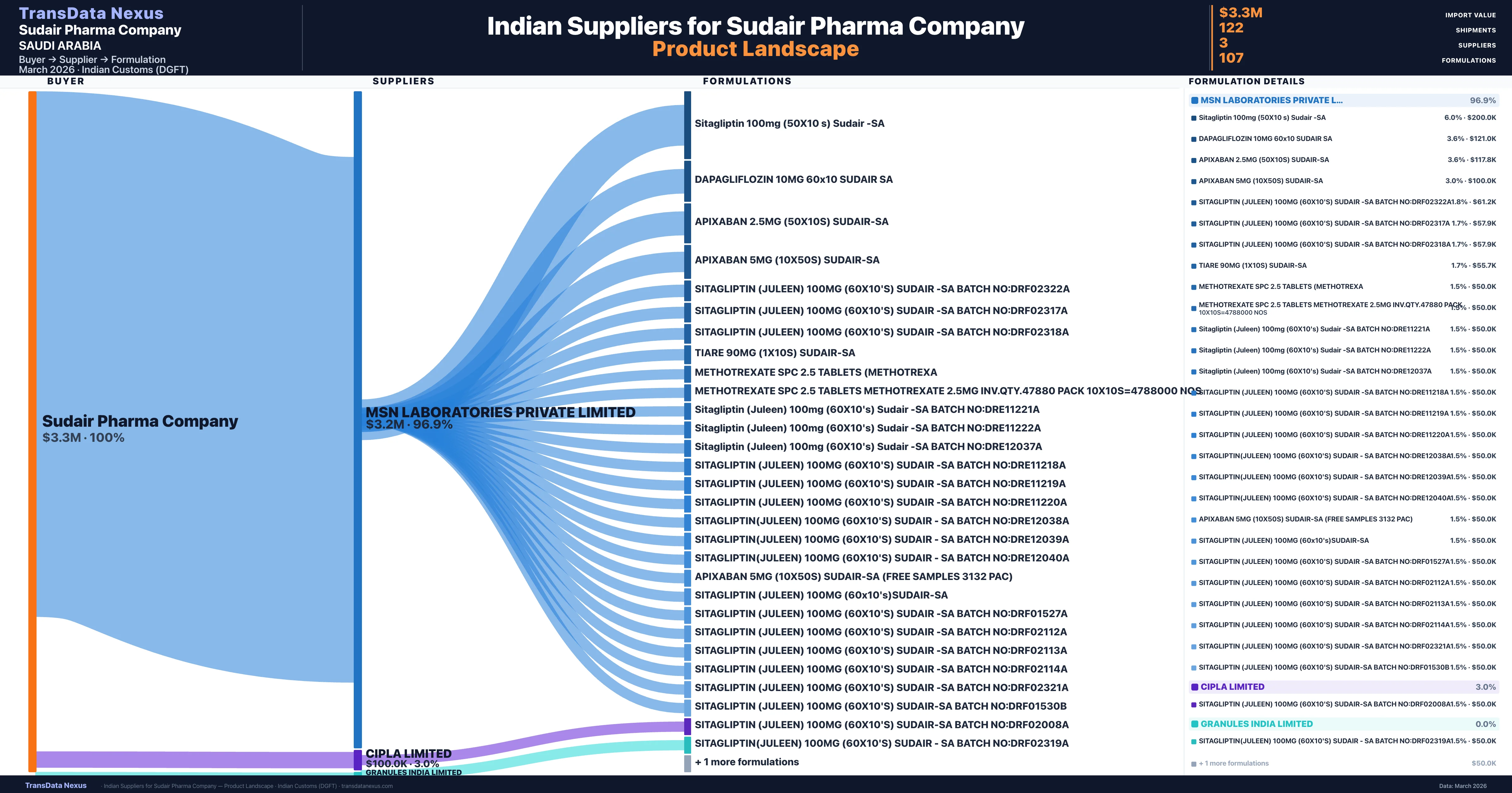 Sudair Pharma Company pharmaceutical import portfolio β 2 products from Indian suppliers | TransData Nexus