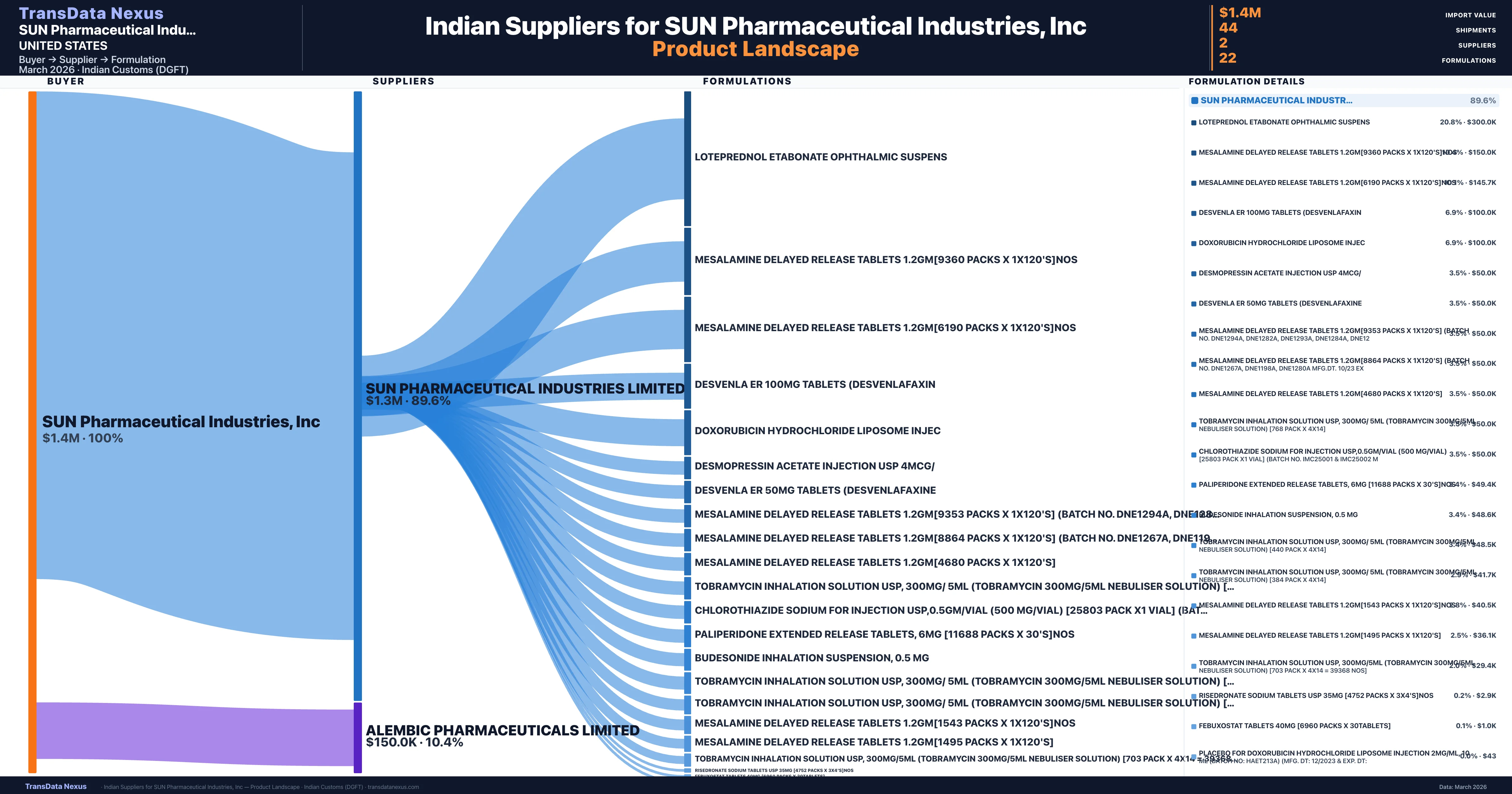 SUN Pharmaceutical Industries, Inc pharmaceutical import portfolio — 19 products from Indian suppliers | TransData Nexus