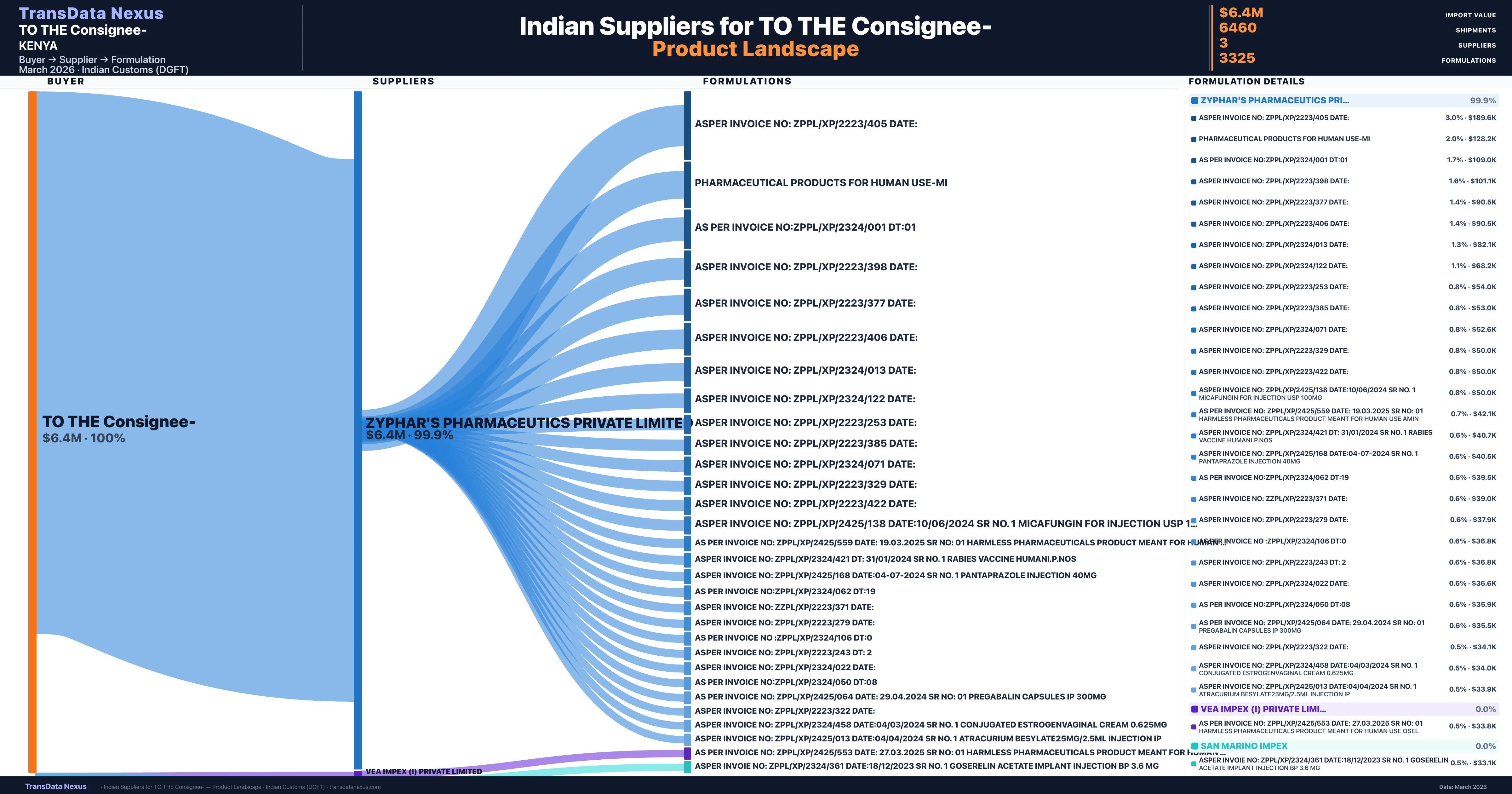 TO THE Consignee- pharmaceutical import portfolio — 8 products from Indian suppliers | TransData Nexus