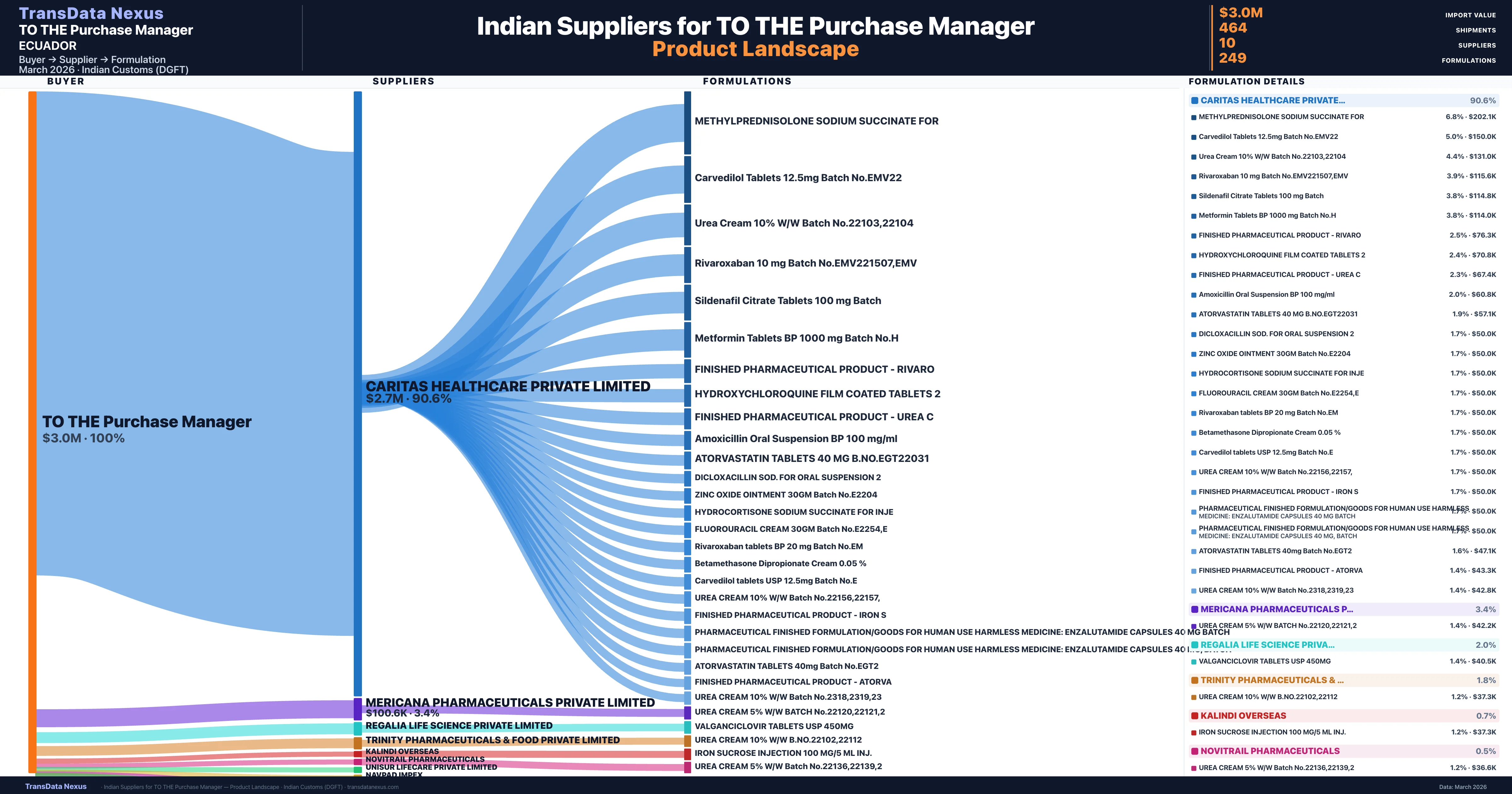 TO THE Purchase Manager pharmaceutical import portfolio β 3 products from Indian suppliers | TransData Nexus