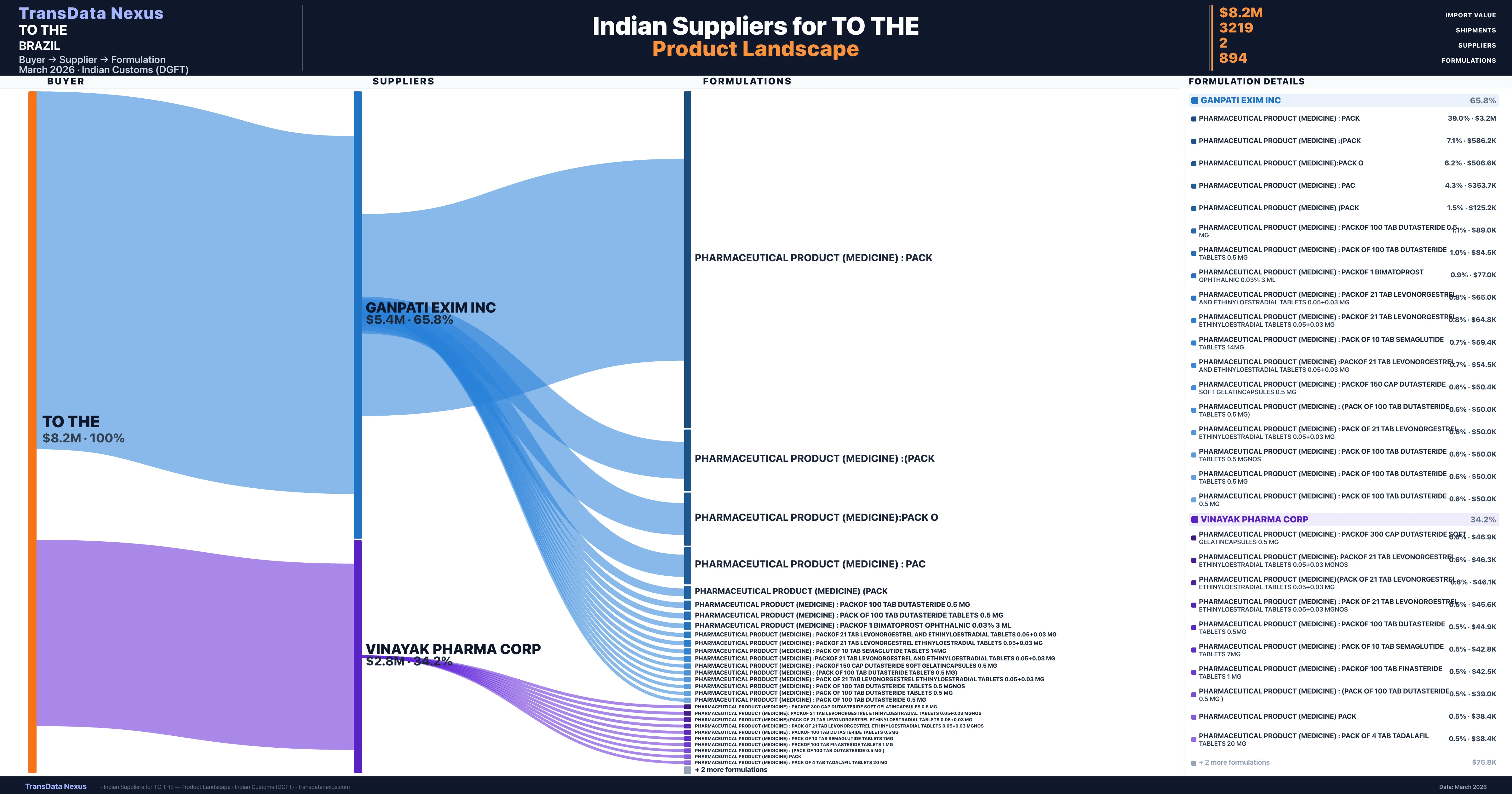 TO THE pharmaceutical import portfolio — 11 products from Indian suppliers | TransData Nexus