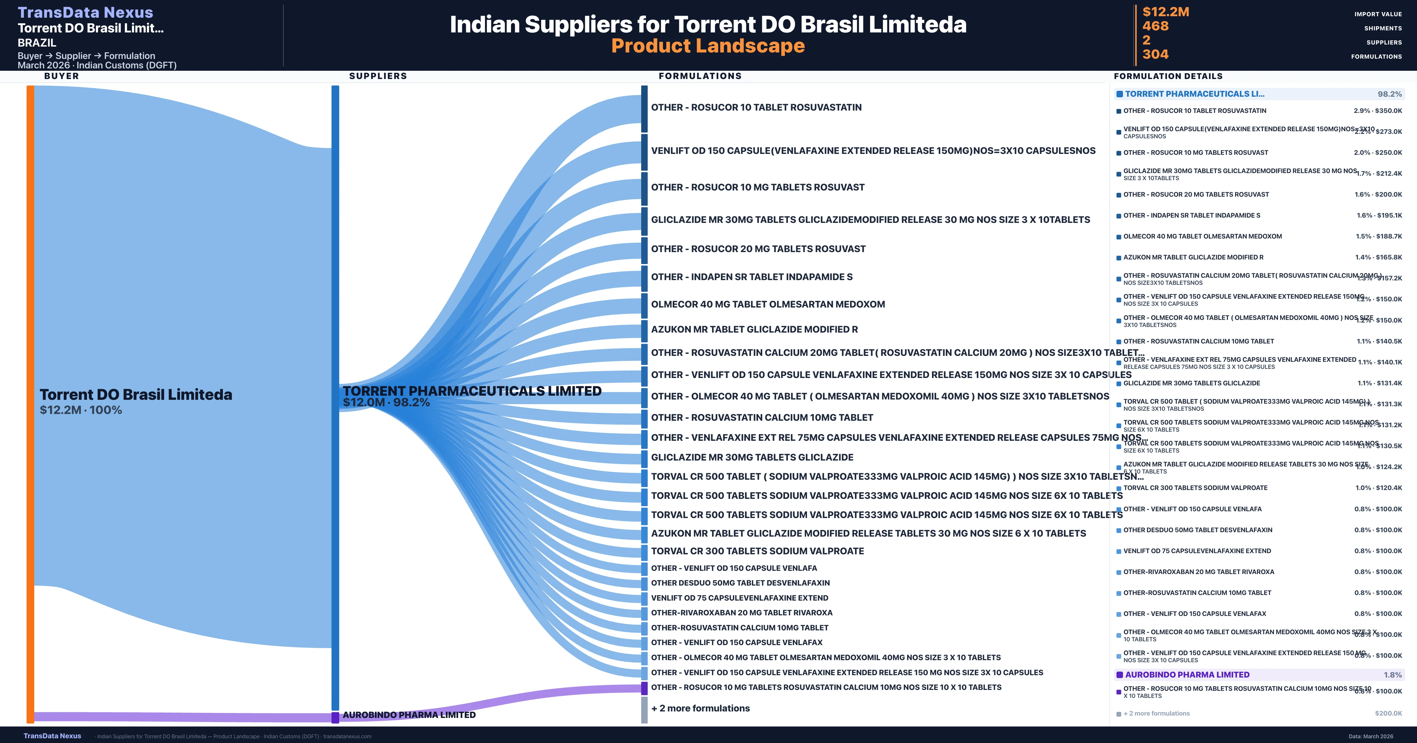 Torrent DO Brasil Limiteda pharmaceutical import portfolio — 2 products from Indian suppliers | TransData Nexus