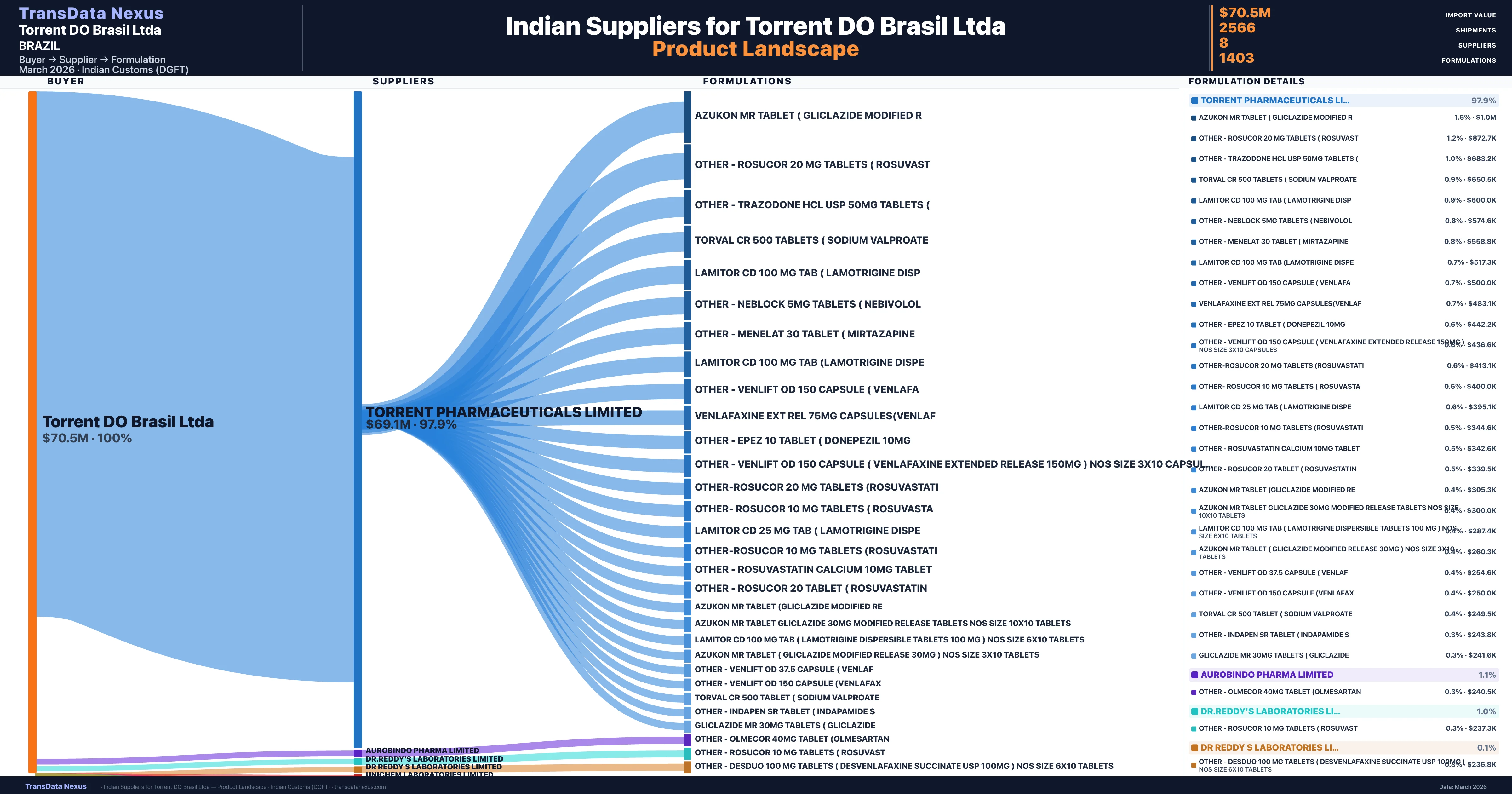 Torrent DO Brasil Ltda pharmaceutical import portfolio — 6 products from Indian suppliers | TransData Nexus