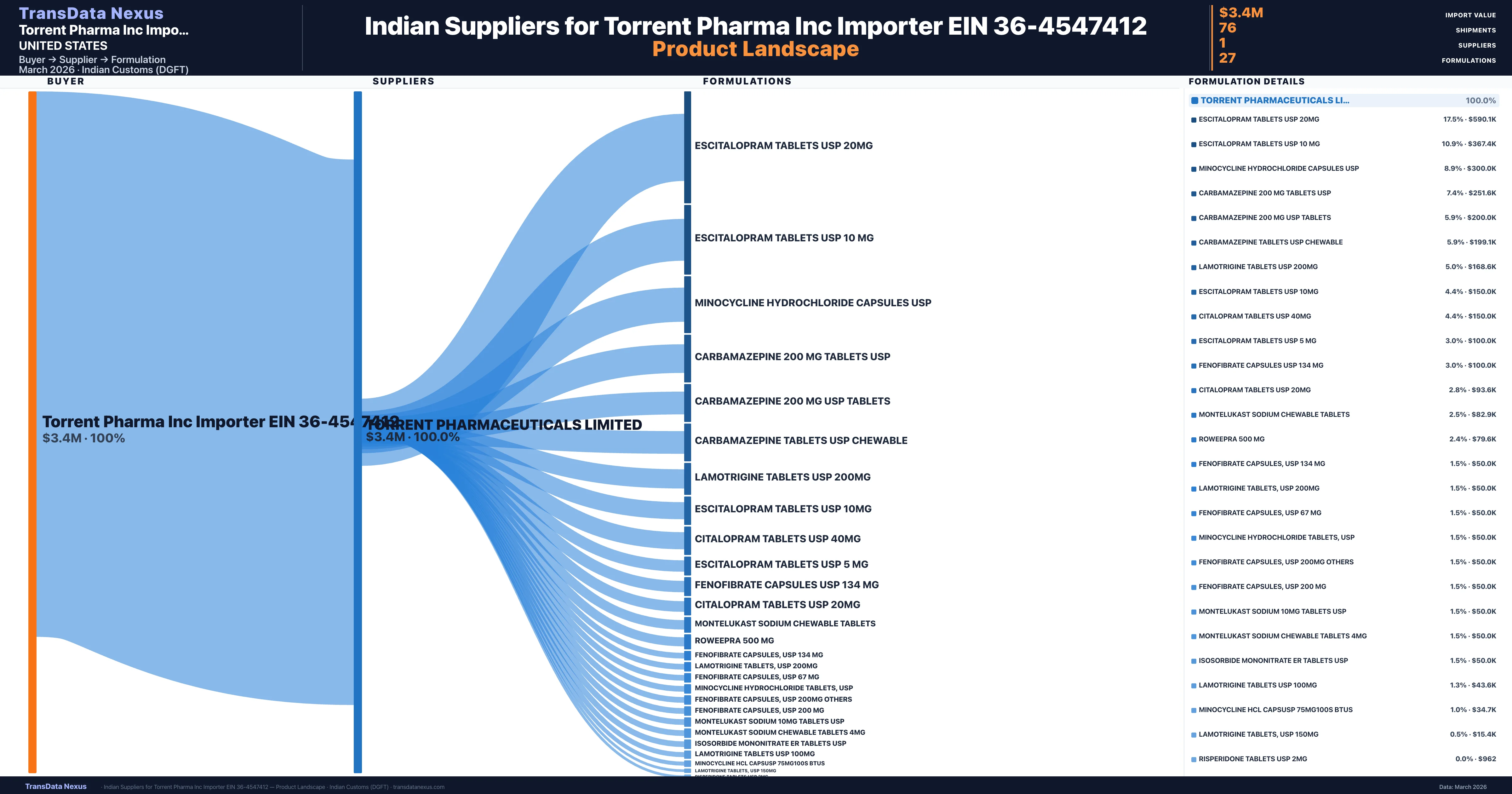 Torrent Pharma Inc Importer EIN 36-4547412 pharmaceutical import portfolio — 3 products from Indian suppliers | TransData Nexus