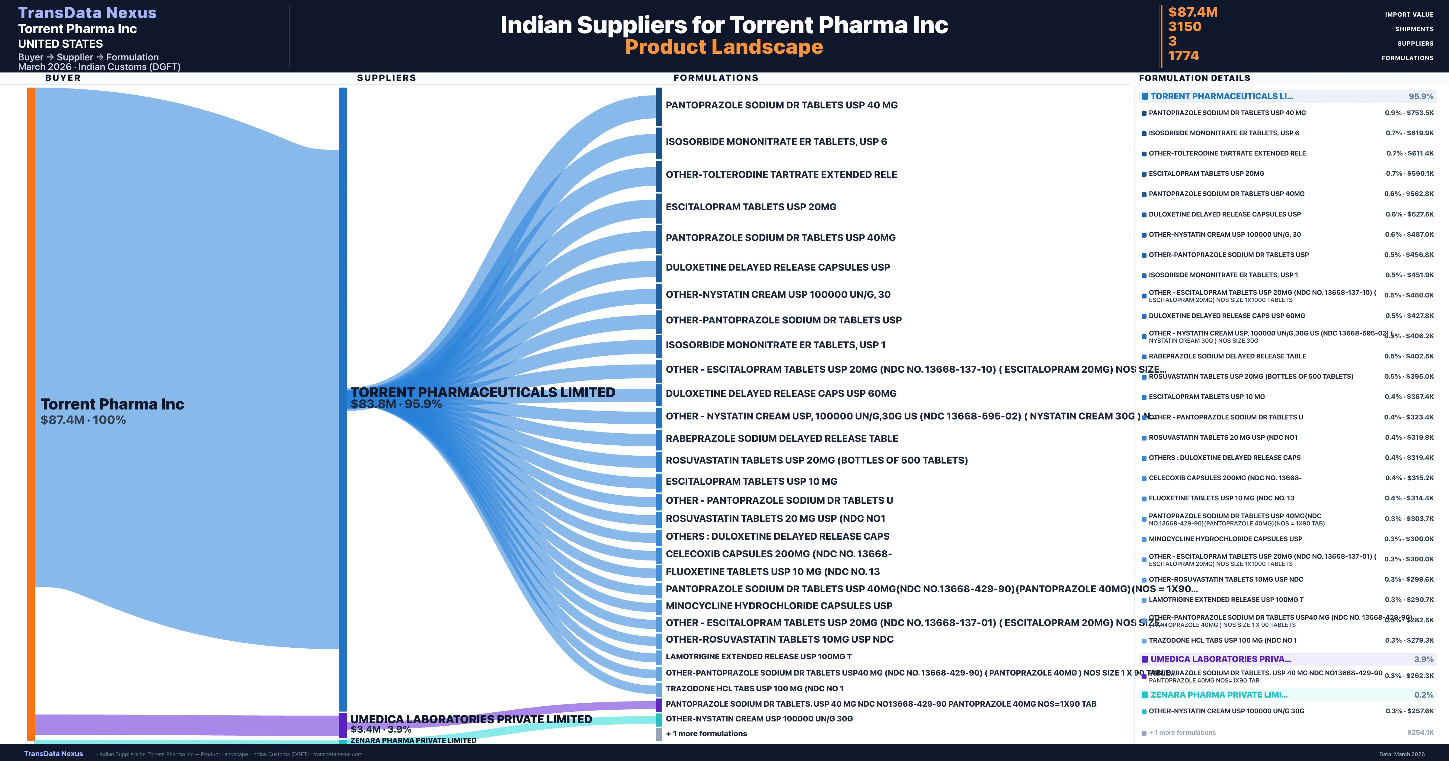 Torrent Pharma Inc pharmaceutical import portfolio β 9 products from Indian suppliers | TransData Nexus