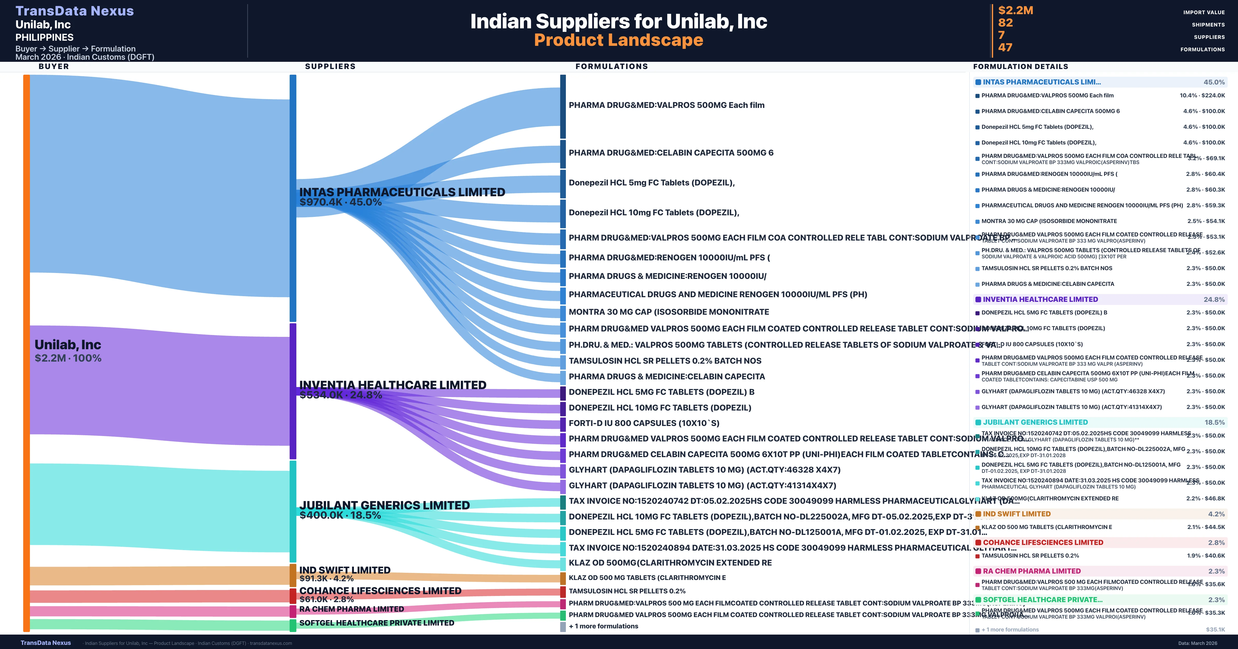 Unilab, Inc pharmaceutical import portfolio — 6 products from Indian suppliers | TransData Nexus