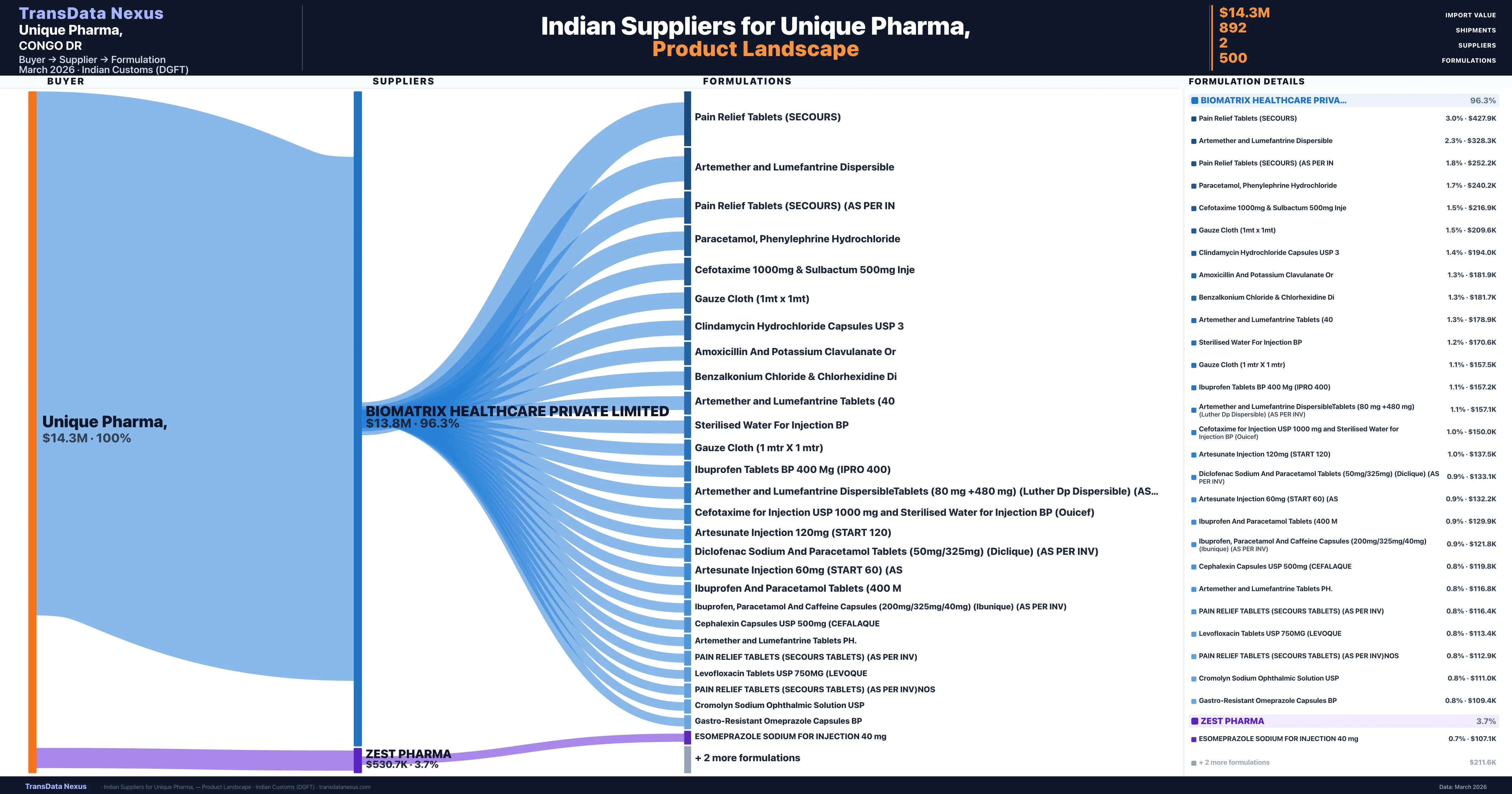 Unique Pharma, pharmaceutical import portfolio — 10 products from Indian suppliers | TransData Nexus
