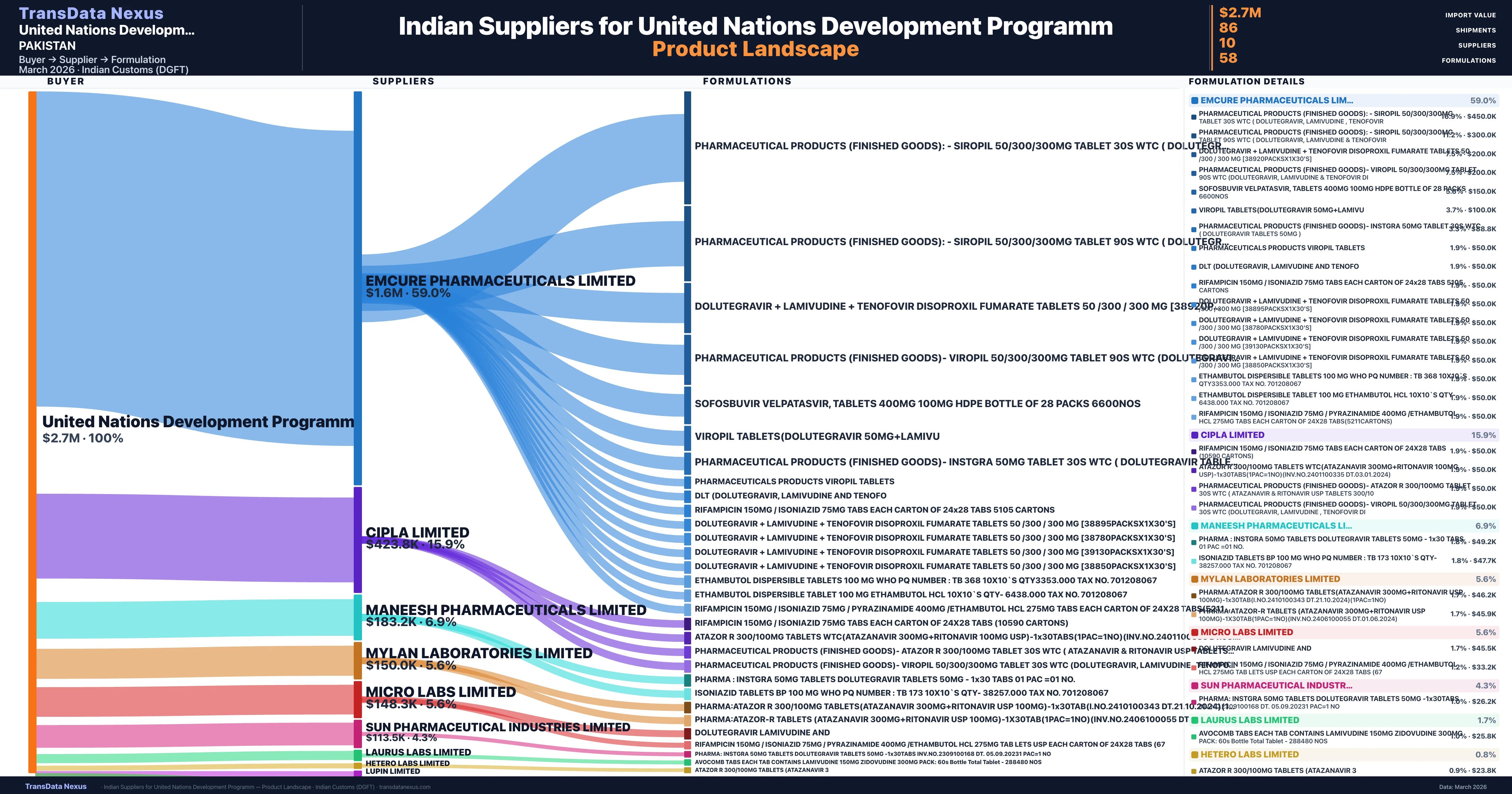 United Nations Development Programm pharmaceutical import portfolio — 3 products from Indian suppliers | TransData Nexus