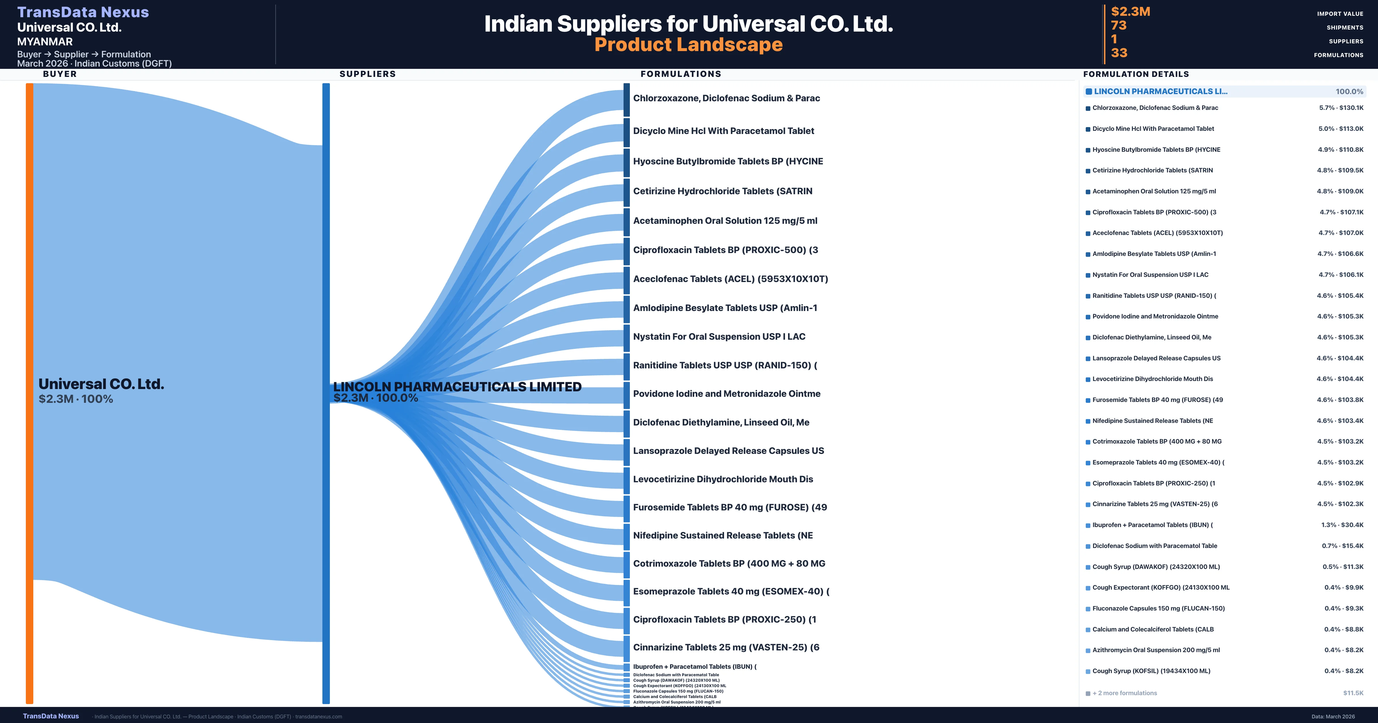 Universal CO. Ltd. pharmaceutical import portfolio β 6 products from Indian suppliers | TransData Nexus