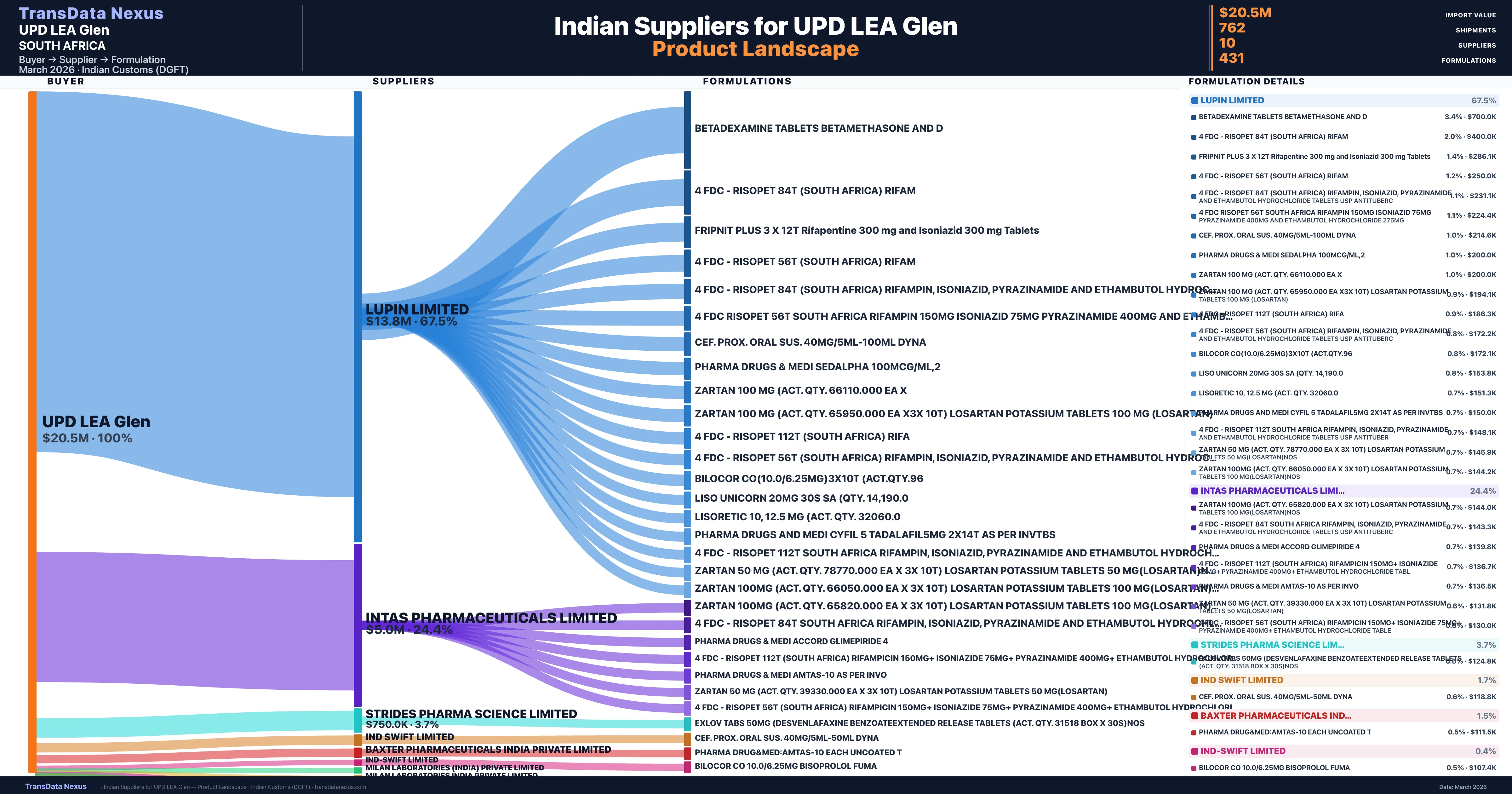 UPD LEA Glen pharmaceutical import portfolio — 2 products from Indian suppliers | TransData Nexus